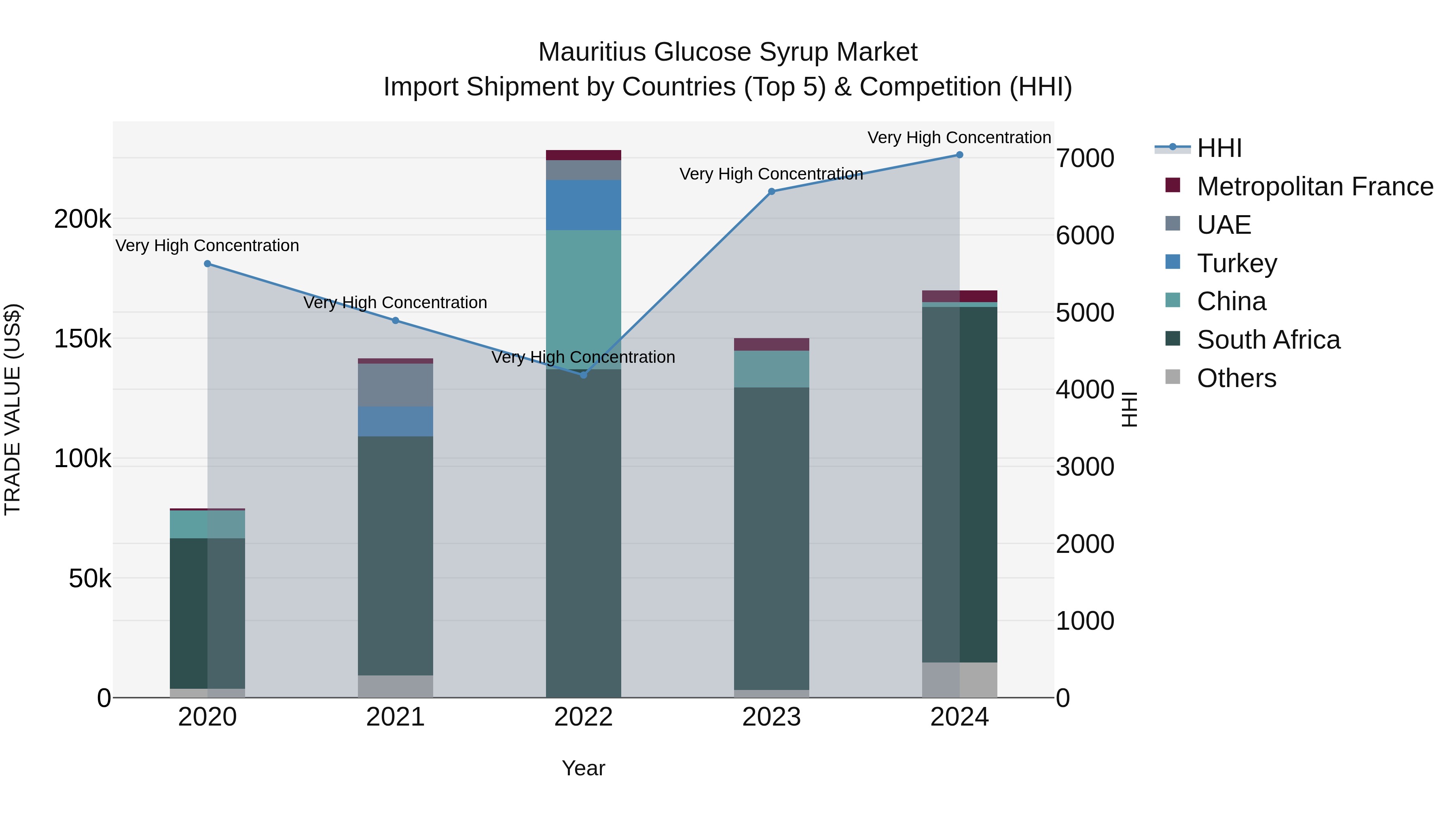 Mauritius Glucose Syrup Market Top 5 Importing Countries and Market Competition (HHI) Analysis