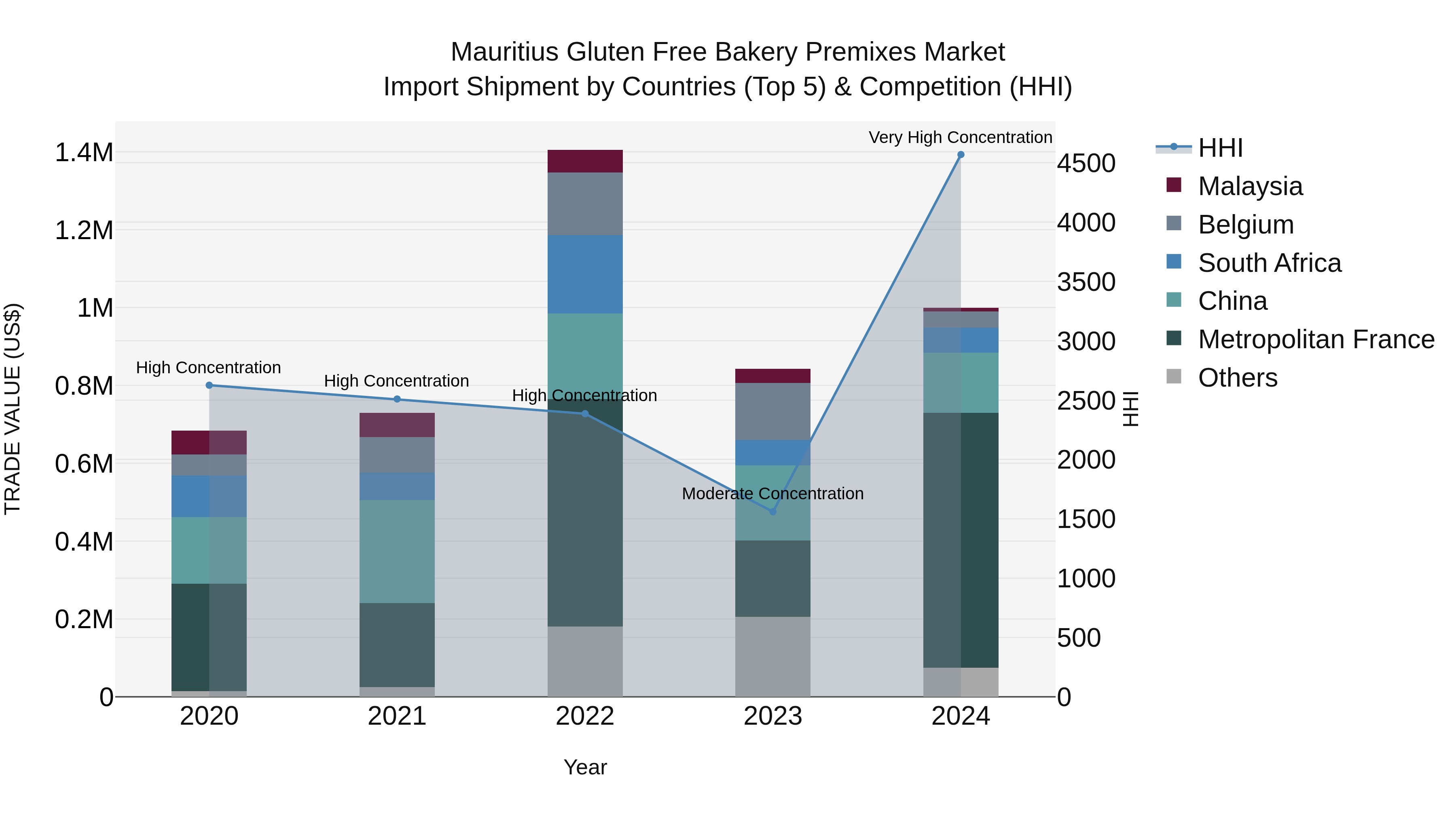 Mauritius Gluten Free Bakery Premixes Market Top 5 Importing Countries and Market Competition (HHI) Analysis