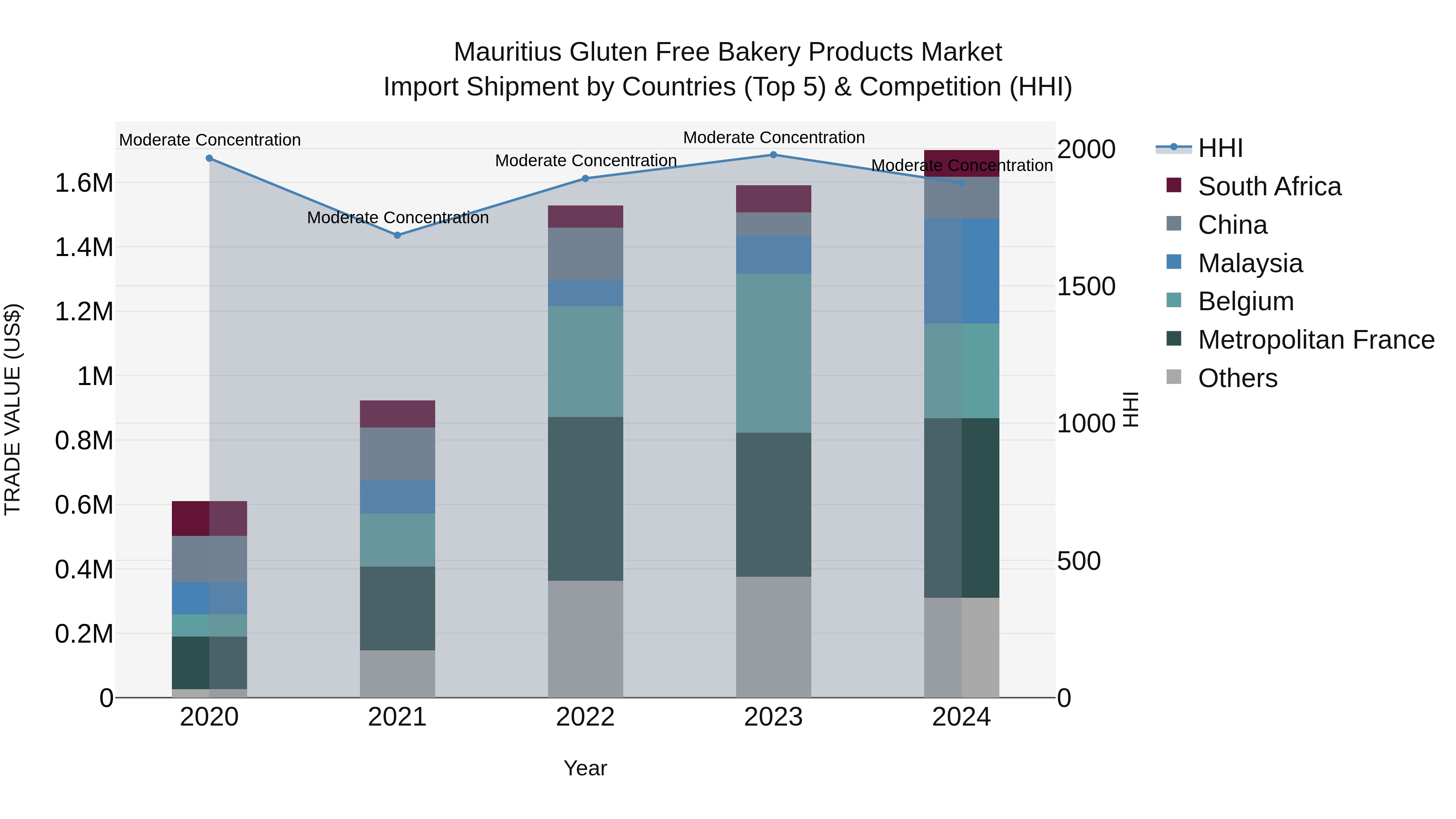 Mauritius Gluten Free Bakery Products Market Top 5 Importing Countries and Market Competition (HHI) Analysis