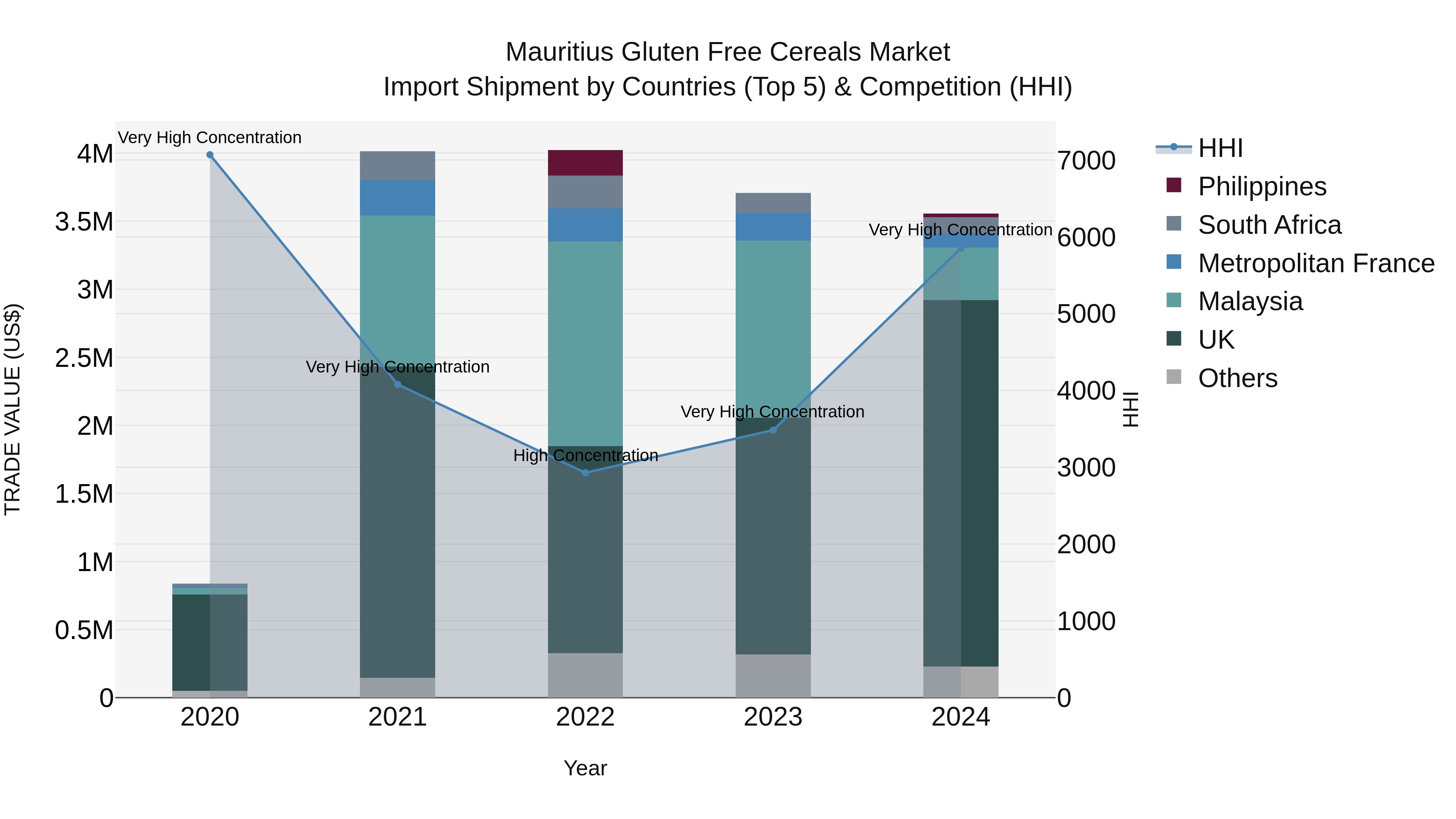 Mauritius Gluten Free Cereals Market Top 5 Importing Countries and Market Competition (HHI) Analysis