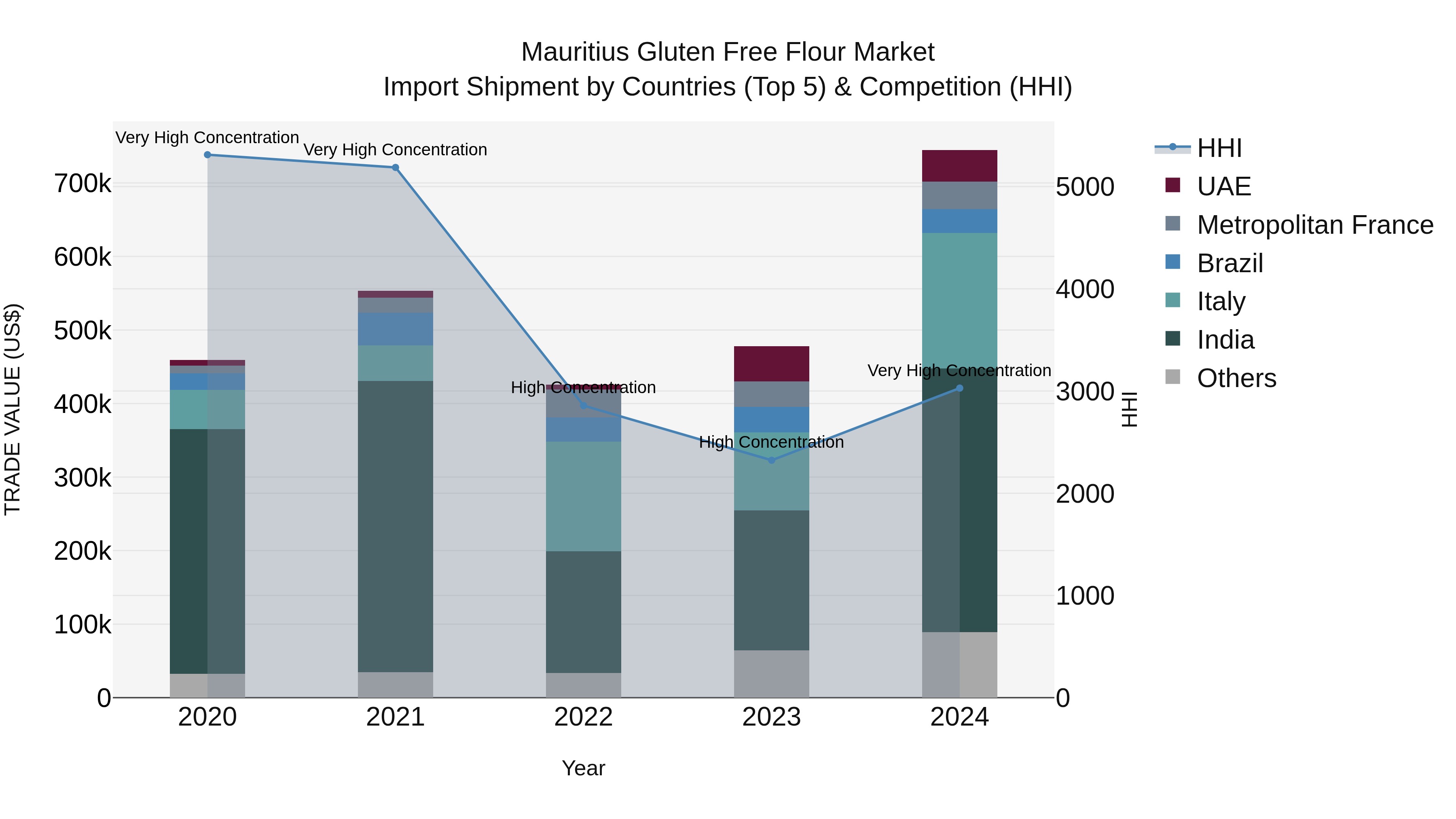 Mauritius Gluten Free Flour Market Top 5 Importing Countries and Market Competition (HHI) Analysis