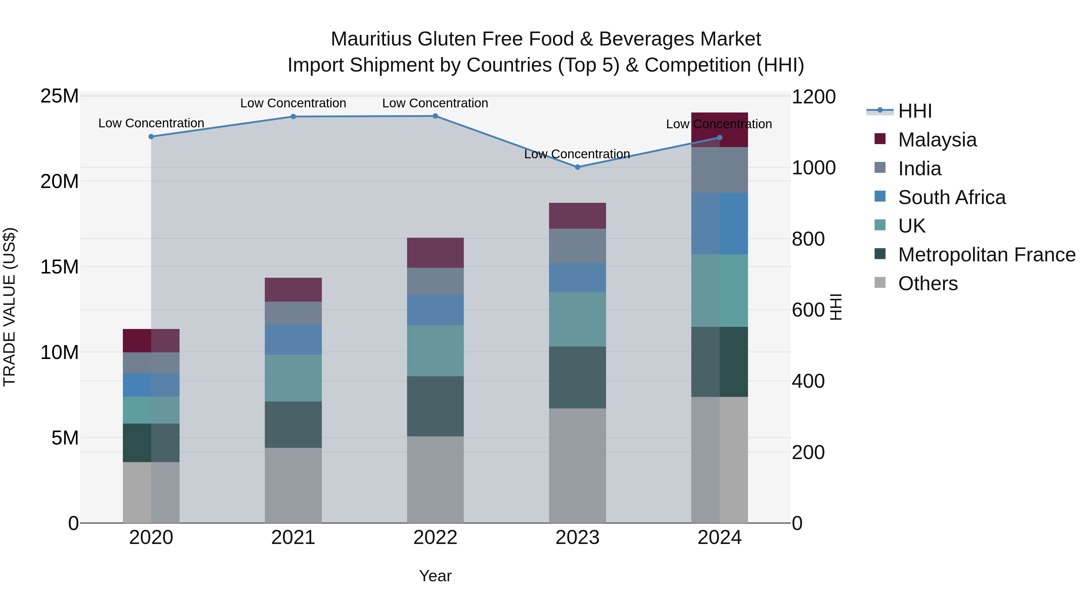 Mauritius Gluten Free Food & Beverages Market Top 5 Importing Countries and Market Competition (HHI) Analysis