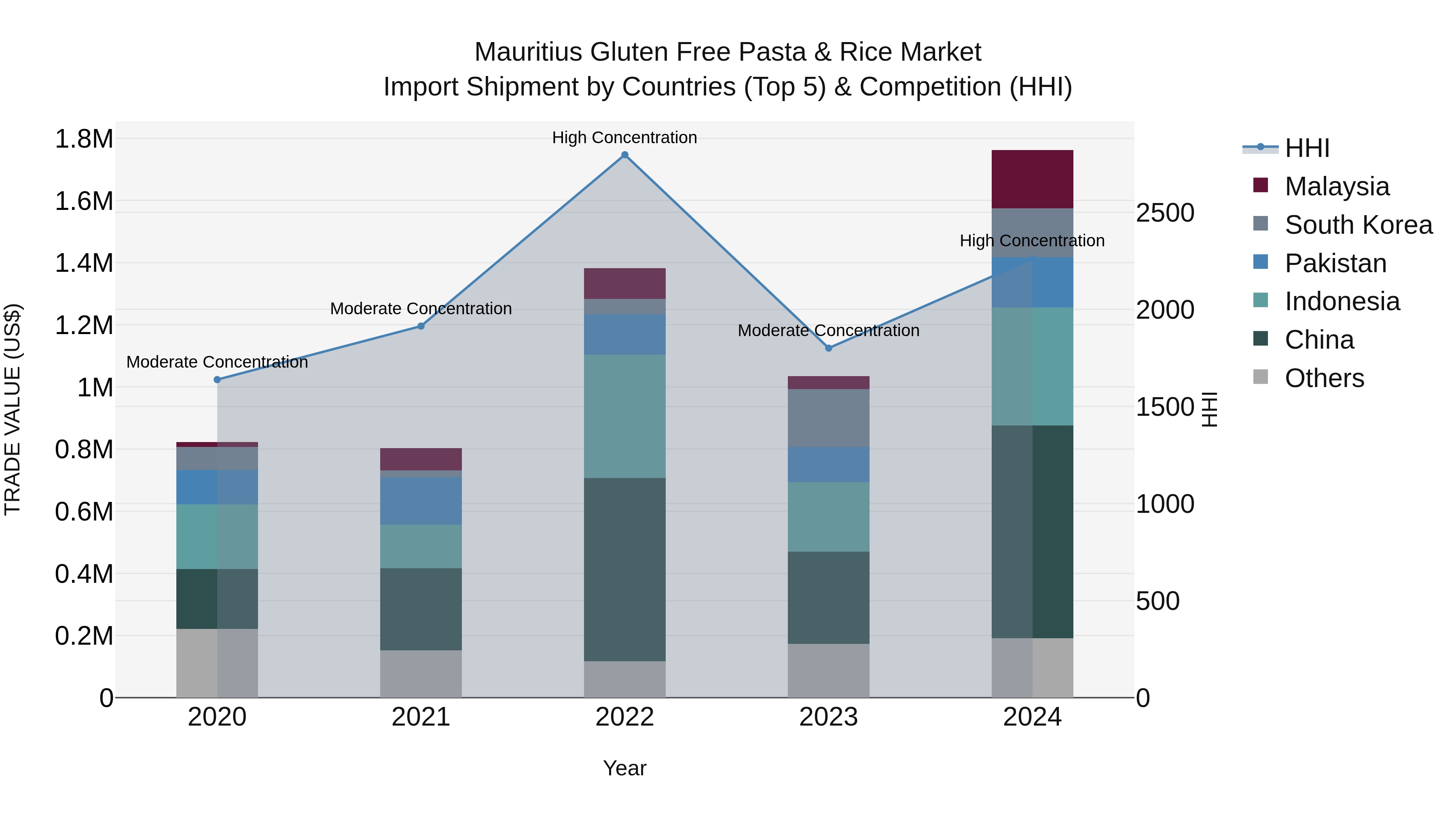 Mauritius Gluten Free Pasta & Rice Market Top 5 Importing Countries and Market Competition (HHI) Analysis