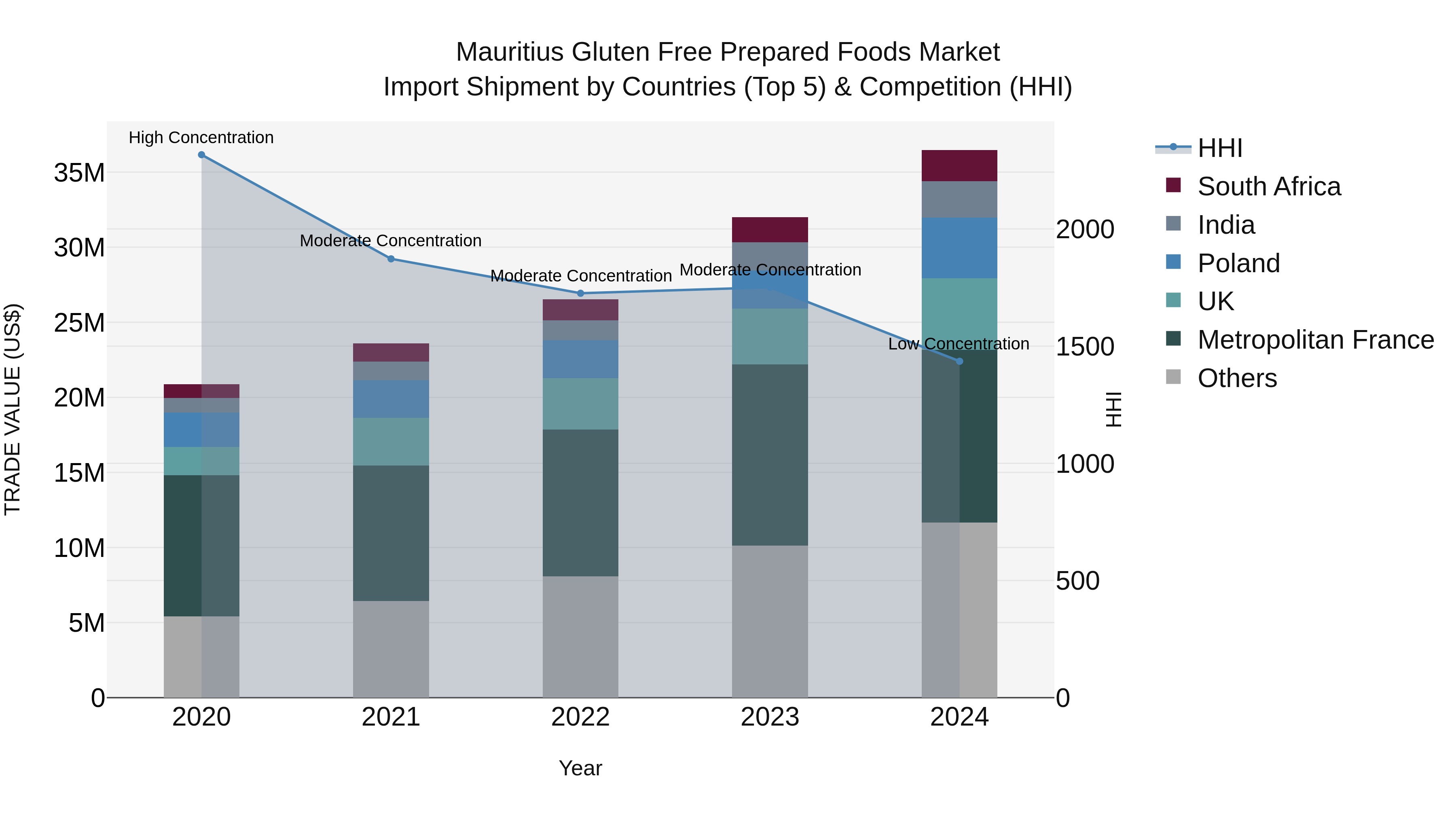Mauritius Gluten Free Prepared Foods Market Top 5 Importing Countries and Market Competition (HHI) Analysis