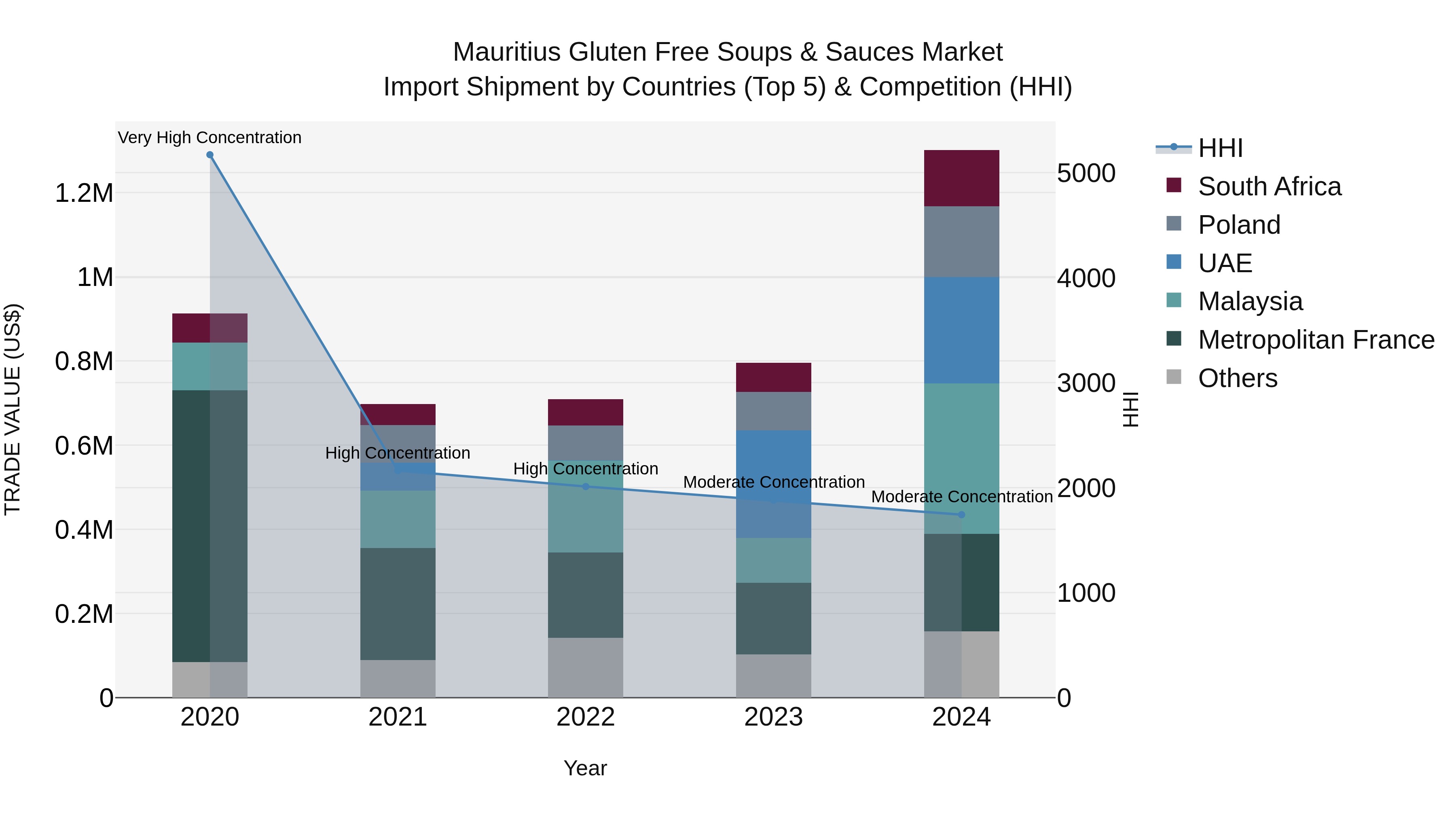 Mauritius Gluten Free Soups & Sauces Market Top 5 Importing Countries and Market Competition (HHI) Analysis