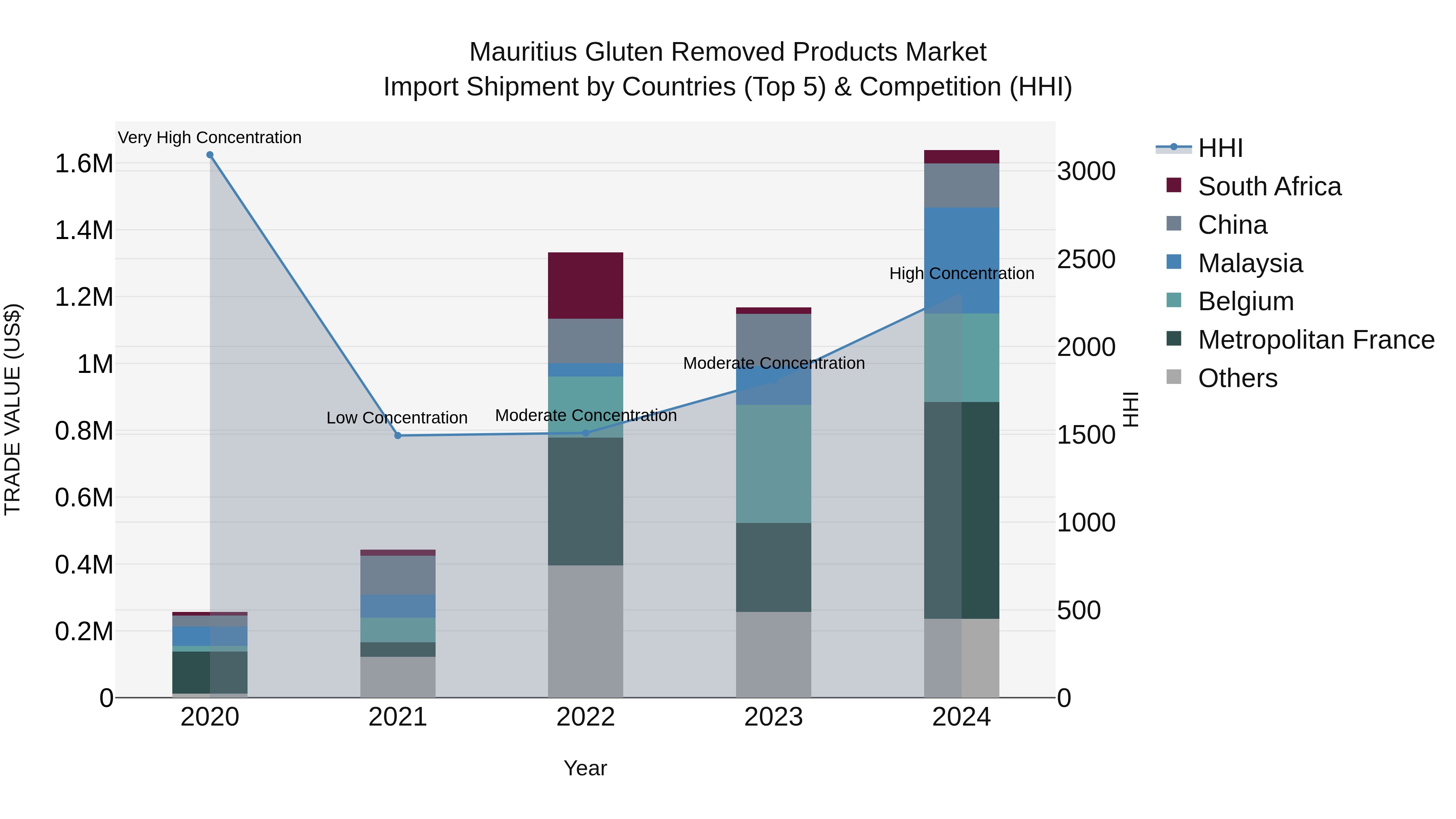 Mauritius Gluten Removed Products Market Top 5 Importing Countries and Market Competition (HHI) Analysis