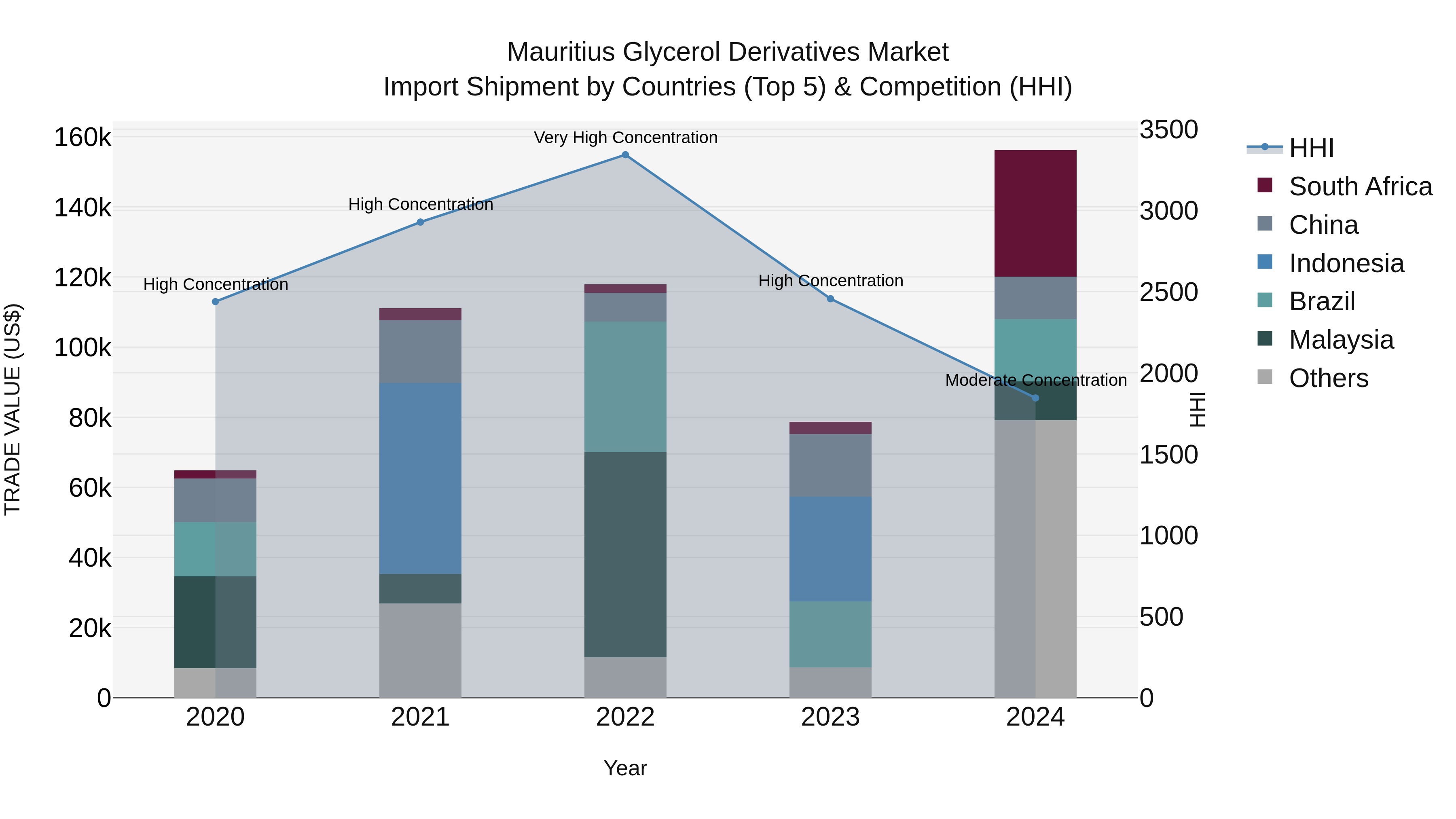 Mauritius Glycerol Derivatives Market Top 5 Importing Countries and Market Competition (HHI) Analysis