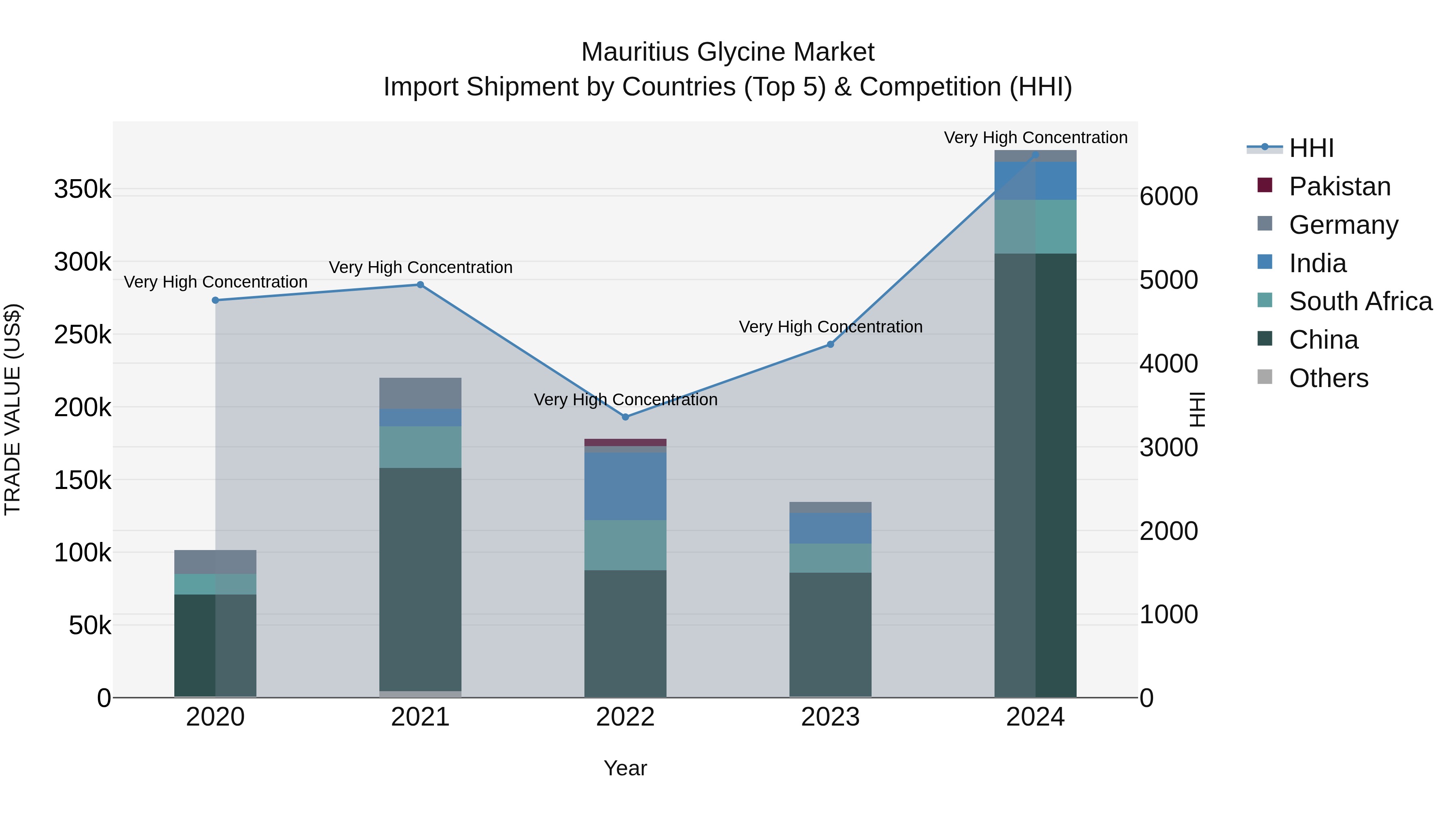 Mauritius Glycine Market Top 5 Importing Countries and Market Competition (HHI) Analysis