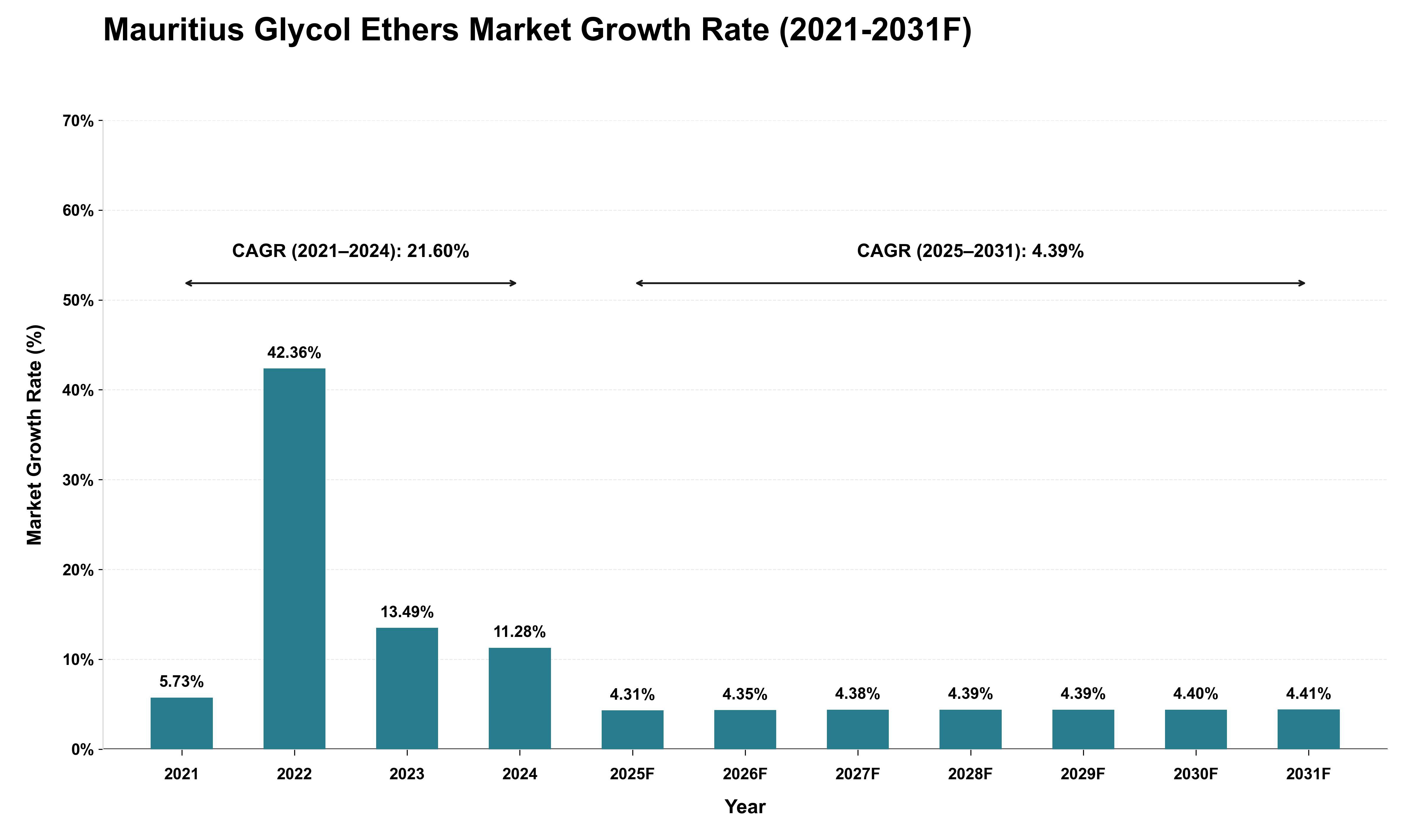 Mauritius Glycol Ethers Market Growth Rate Analysis (2021 - 2031)