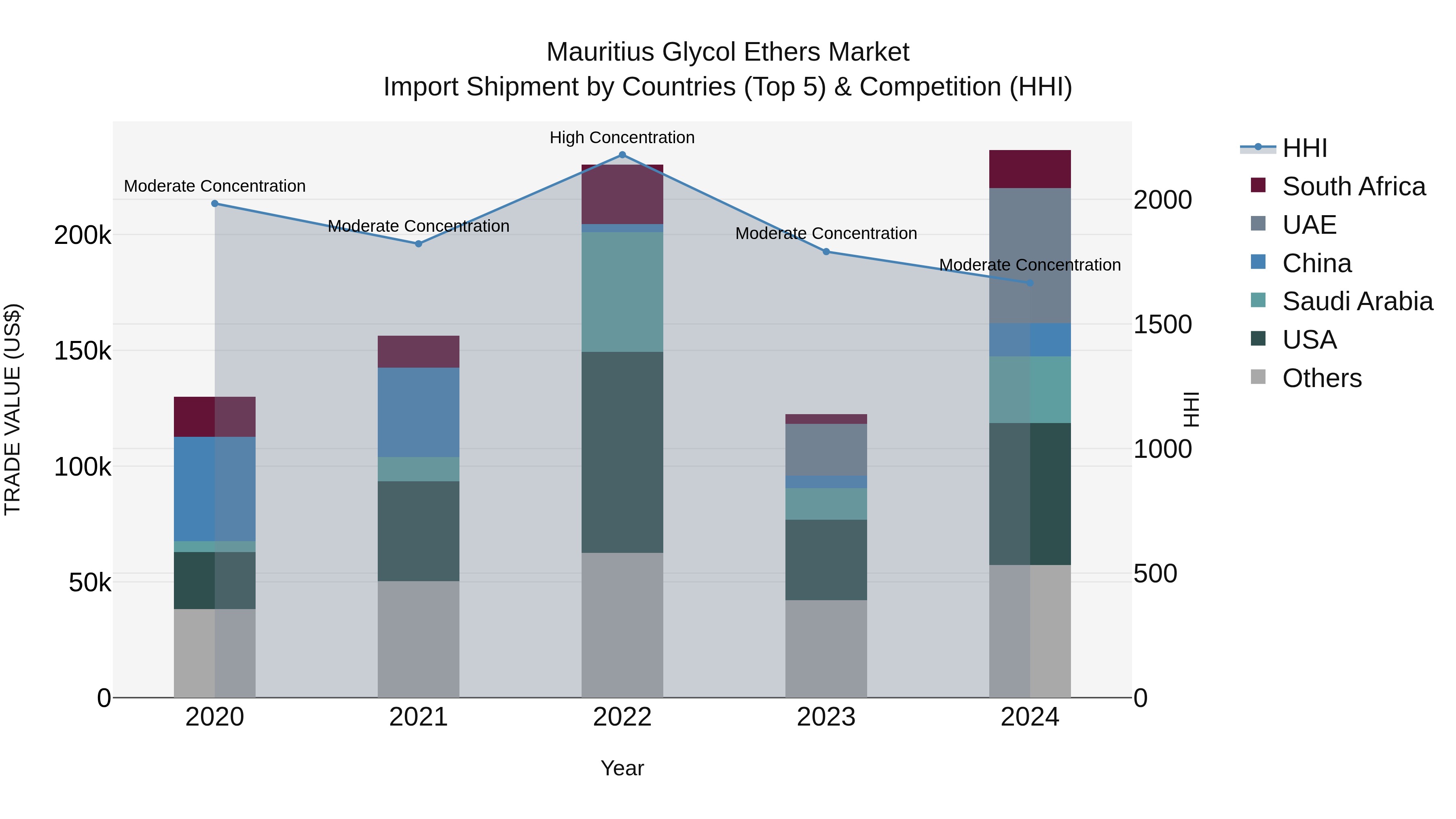Mauritius Glycol Ethers Market Top 5 Importing Countries and Market Competition (HHI) Analysis