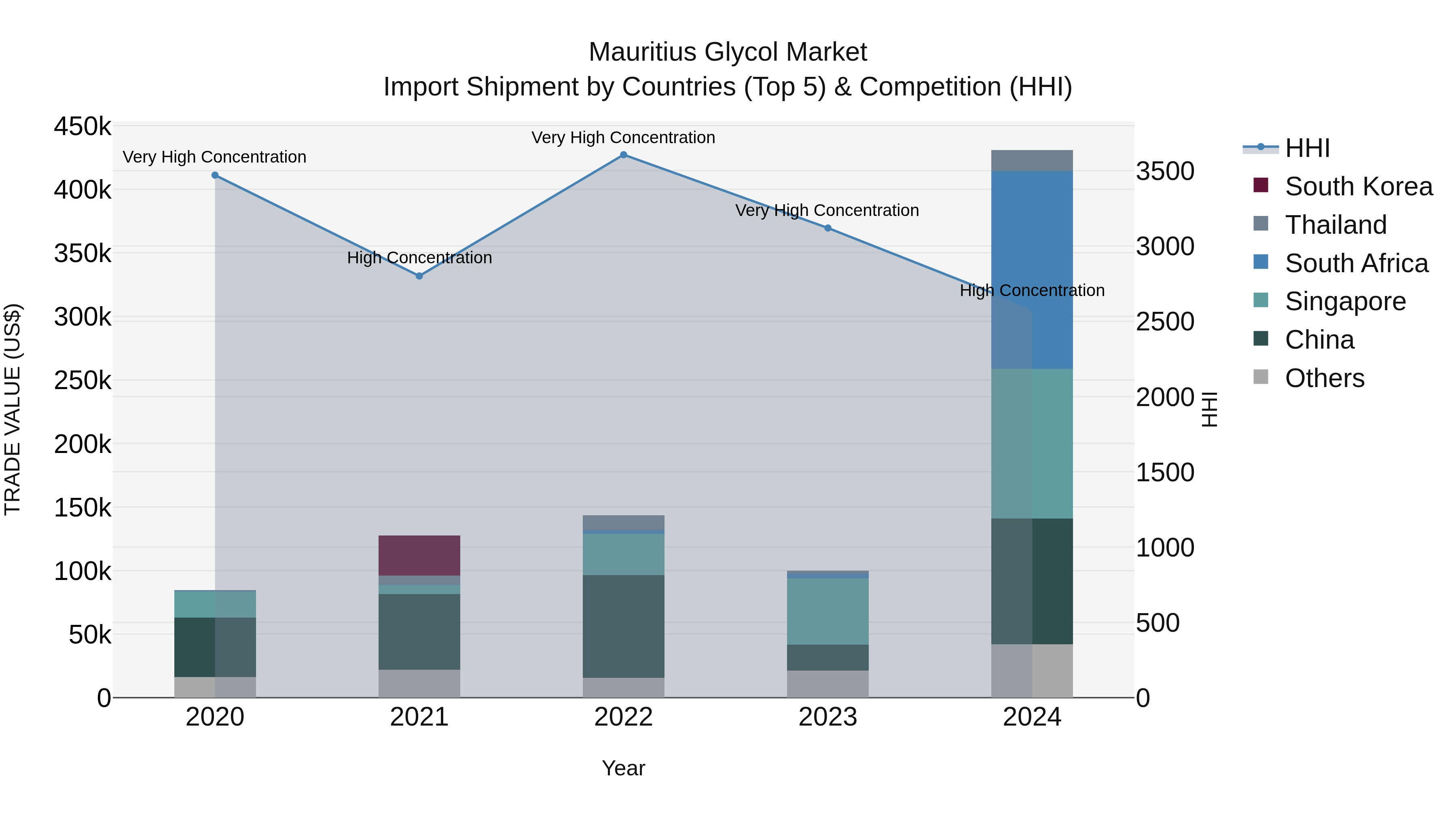 Mauritius Glycol Market Top 5 Importing Countries and Market Competition (HHI) Analysis