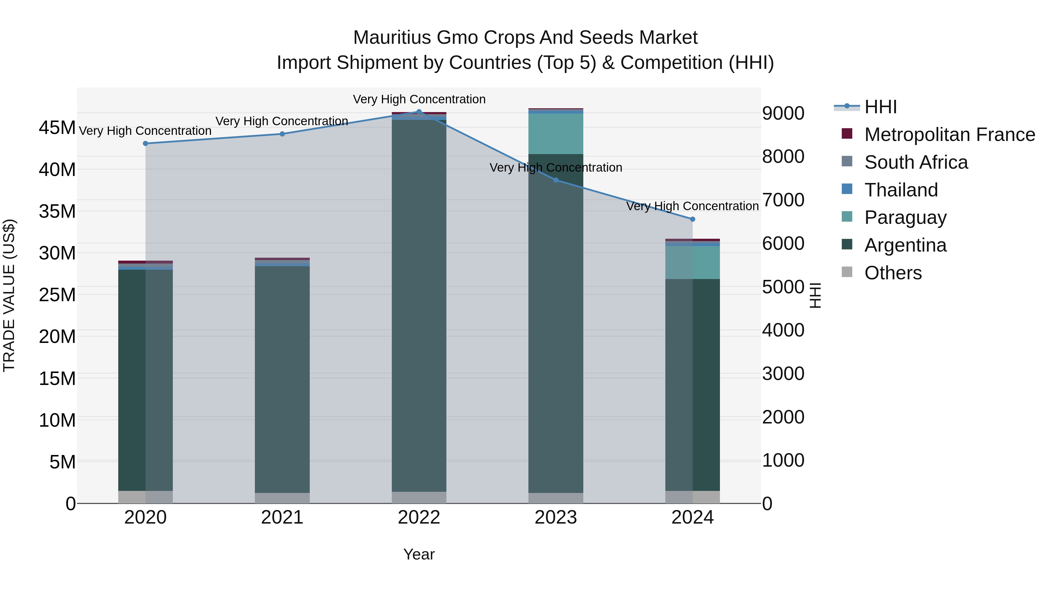Mauritius Gmo Crops And Seeds Market Top 5 Importing Countries and Market Competition (HHI) Analysis