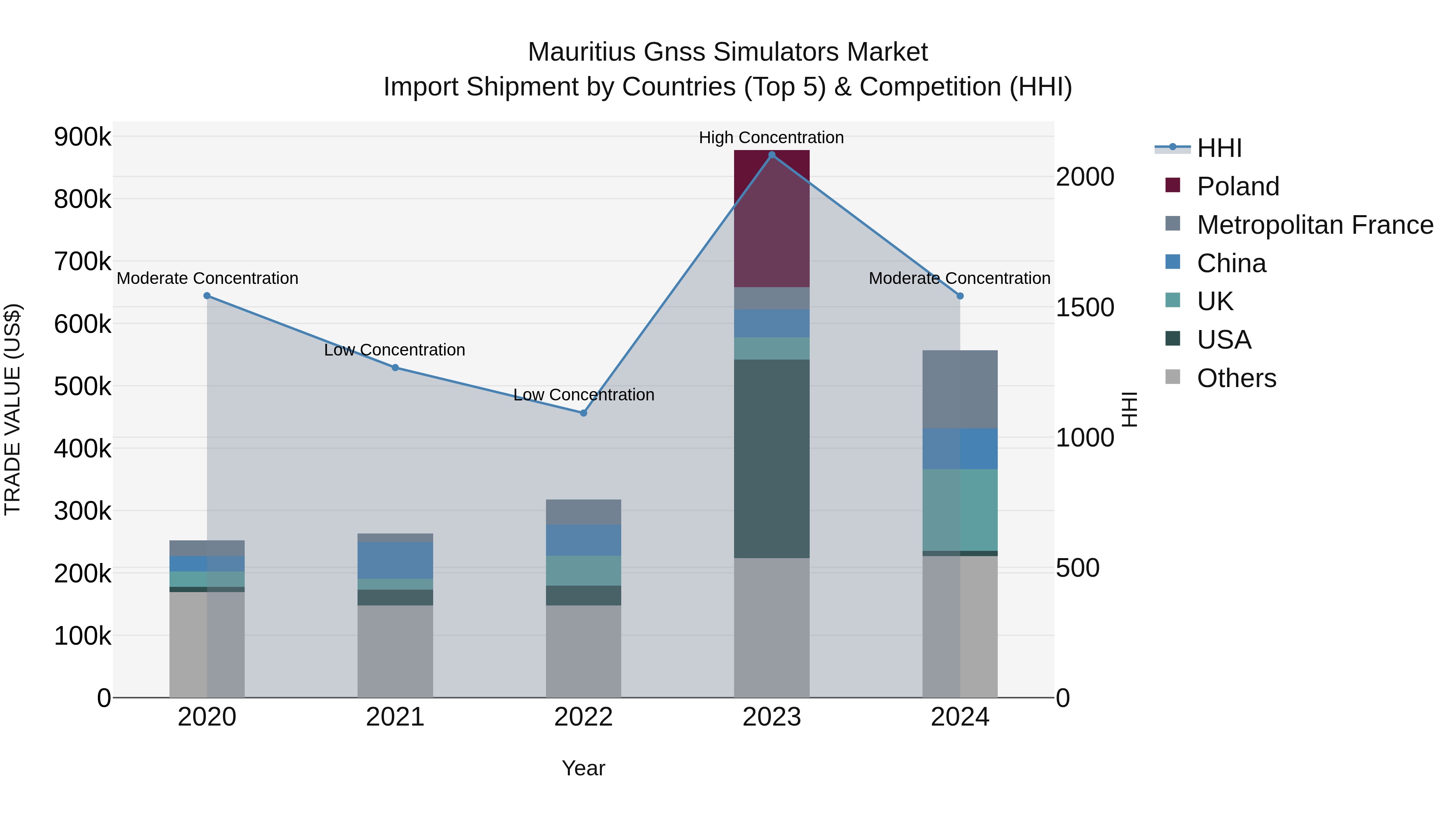 Mauritius Gnss Simulators Market Top 5 Importing Countries and Market Competition (HHI) Analysis