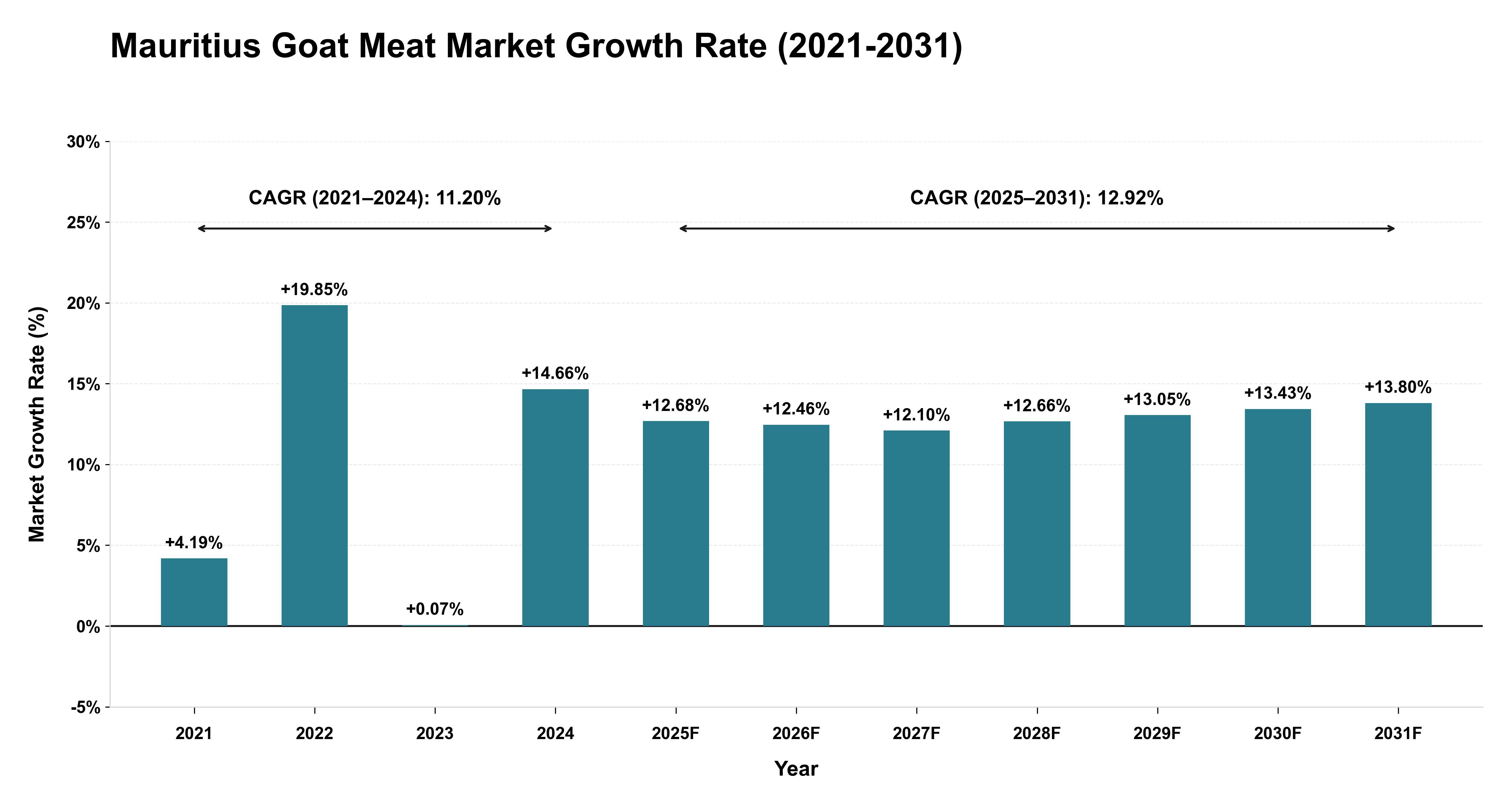 Mauritius Goat Meat Market Growth Rate Analysis (2021-2031)