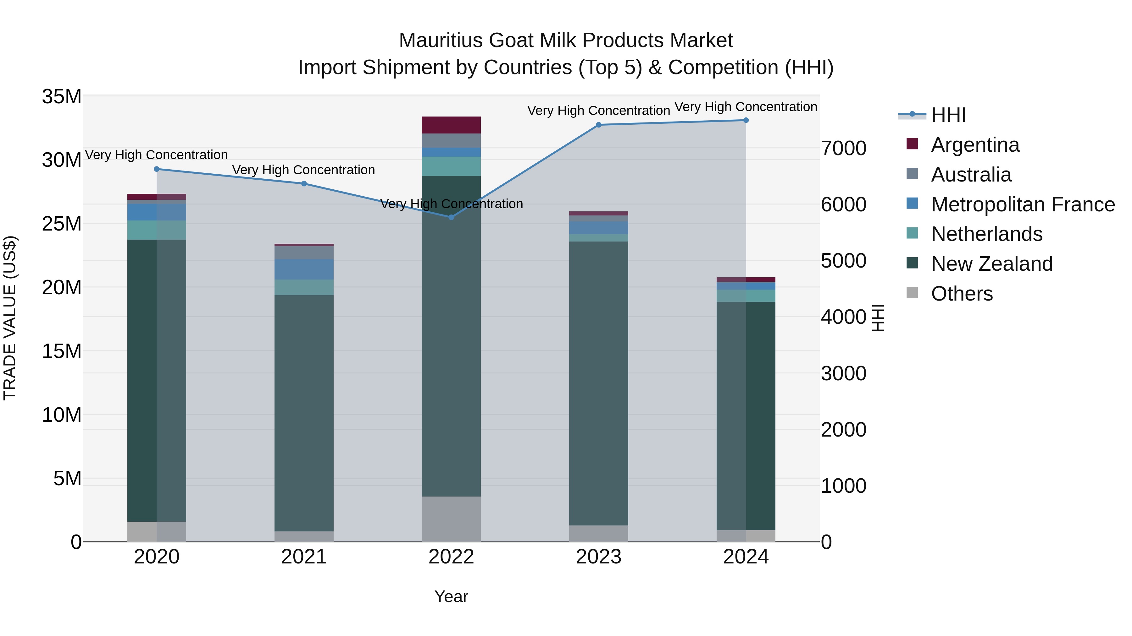 Mauritius Goat Milk Products Market Top 5 Importing Countries and Market Competition (HHI) Analysis