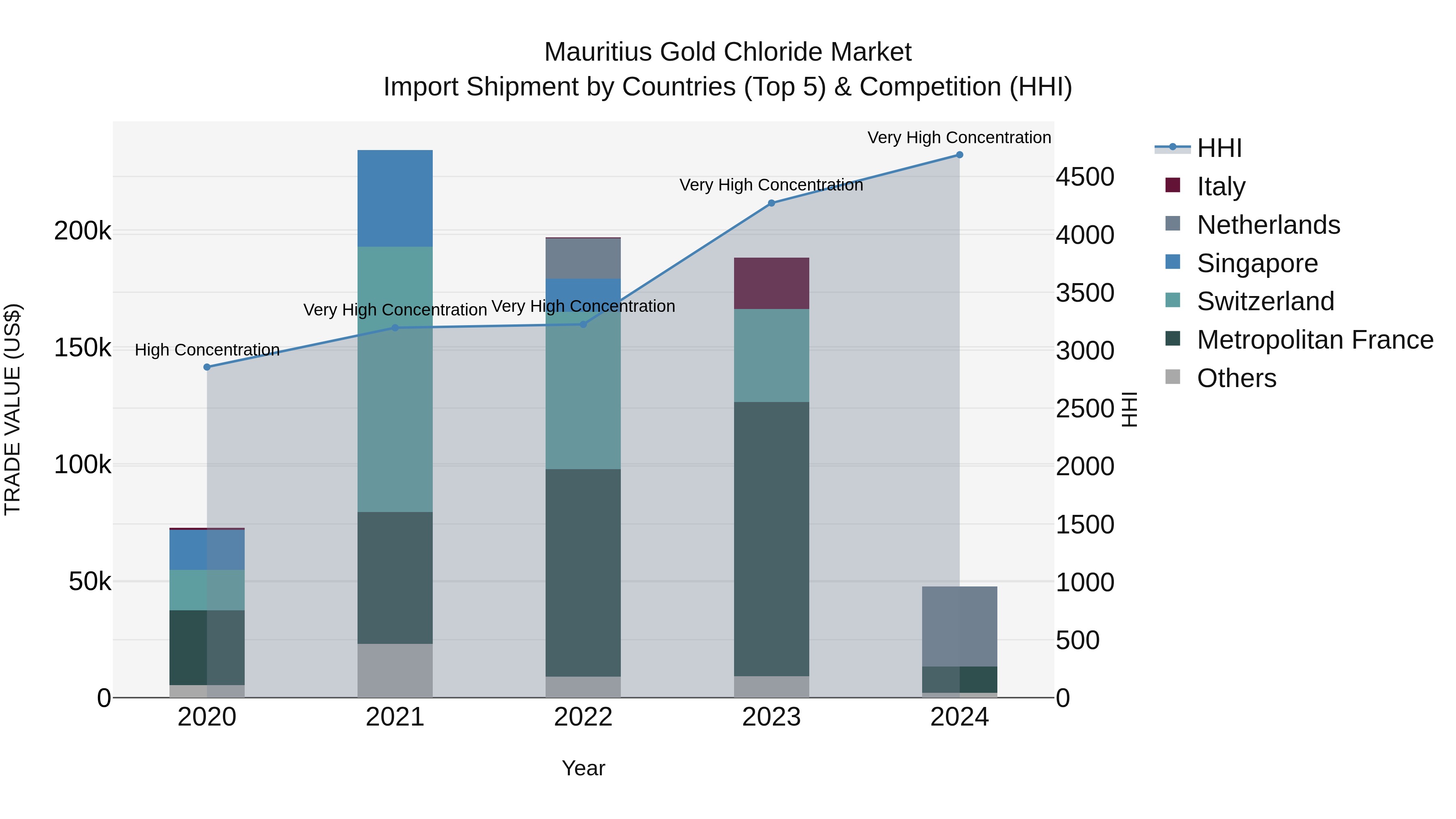 Mauritius Gold Chloride Market Top 5 Importing Countries and Market Competition (HHI) Analysis