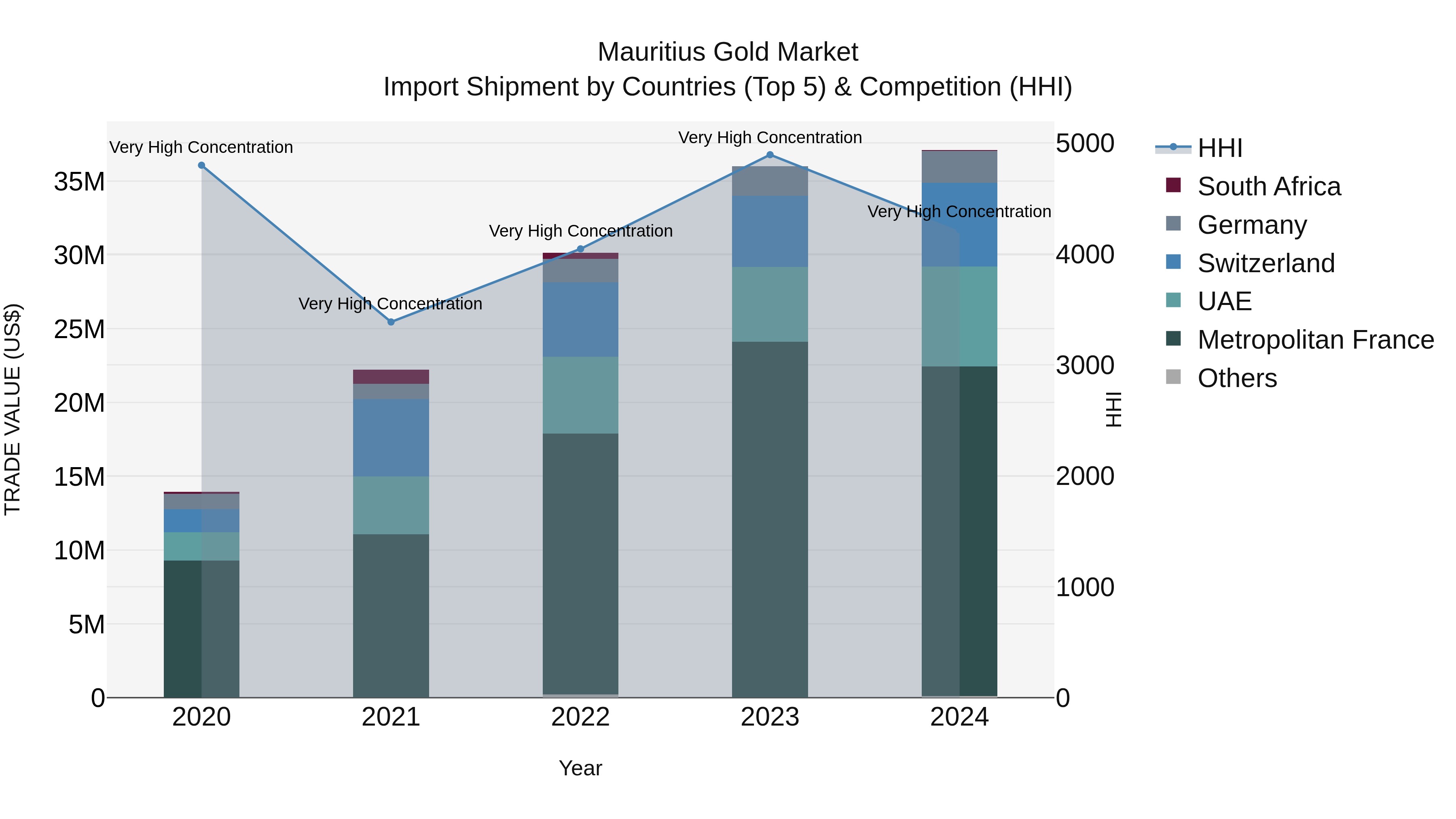 Mauritius Gold Market Top 5 Importing Countries and Market Competition (HHI) Analysis