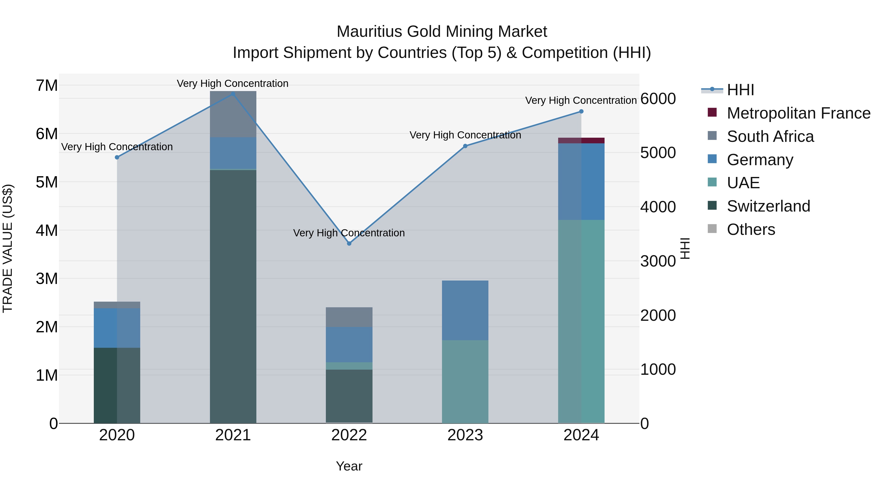 Mauritius Gold Mining Market Top 5 Importing Countries and Market Competition (HHI) Analysis