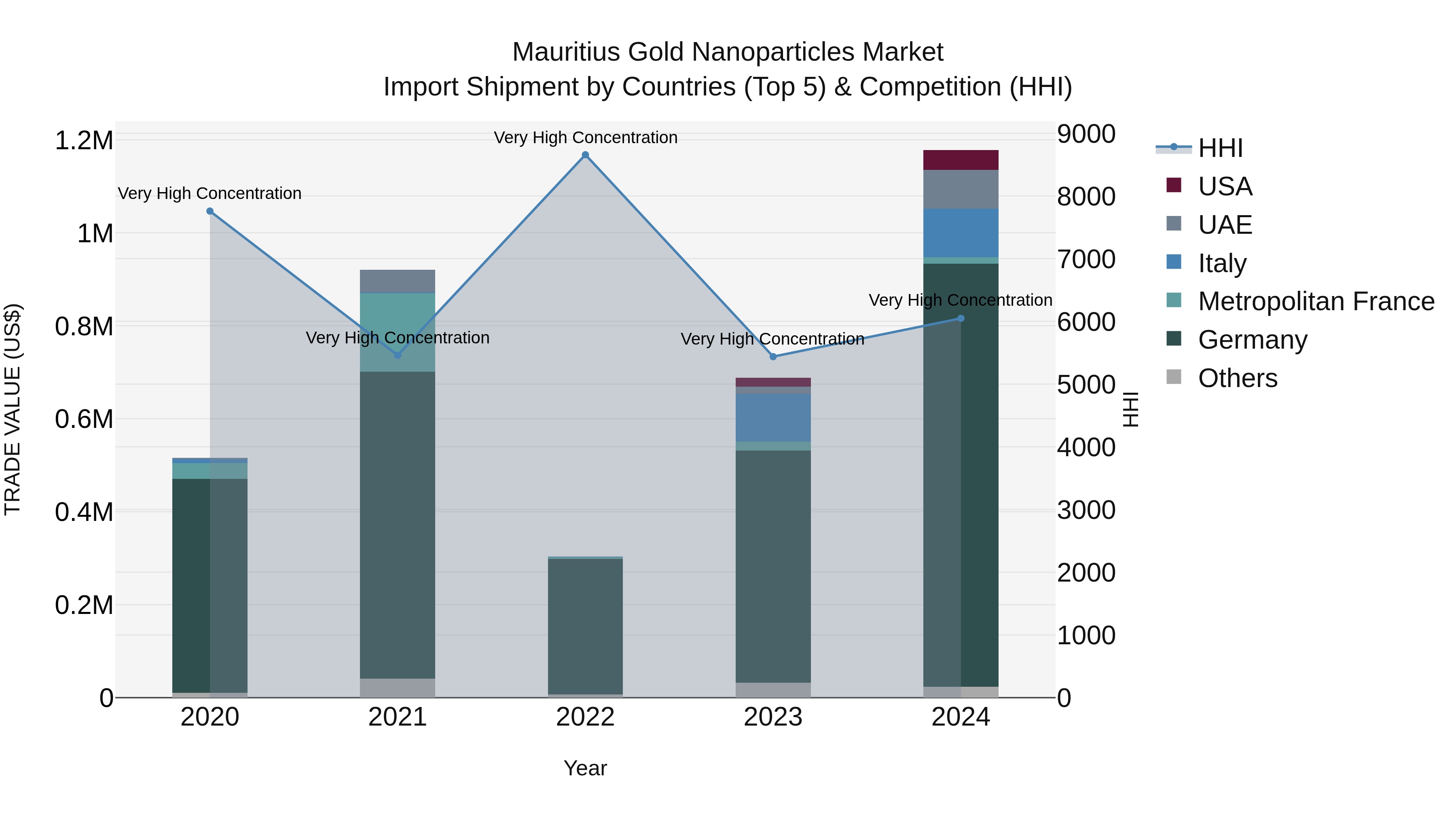 Mauritius Gold Nanoparticles Market Top 5 Importing Countries and Market Competition (HHI) Analysis