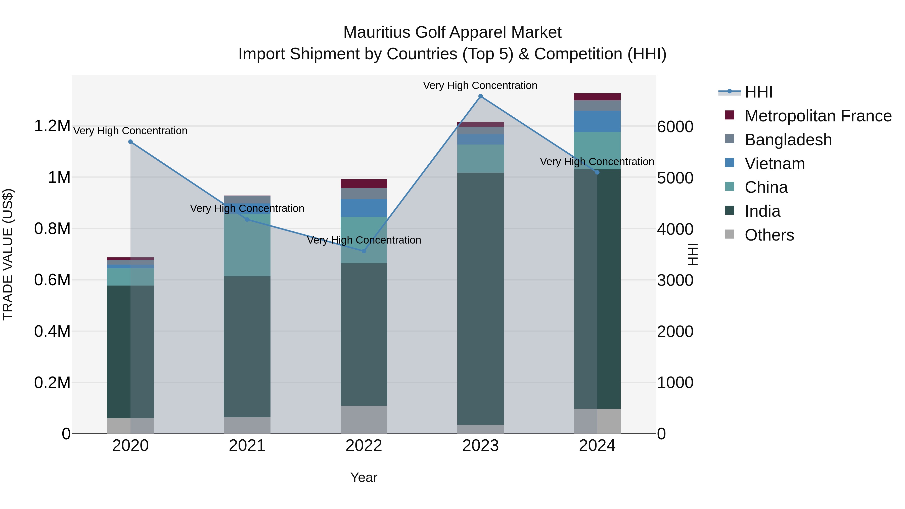 Mauritius Golf Apparel Market Top 5 Importing Countries and Market Competition (HHI) Analysis