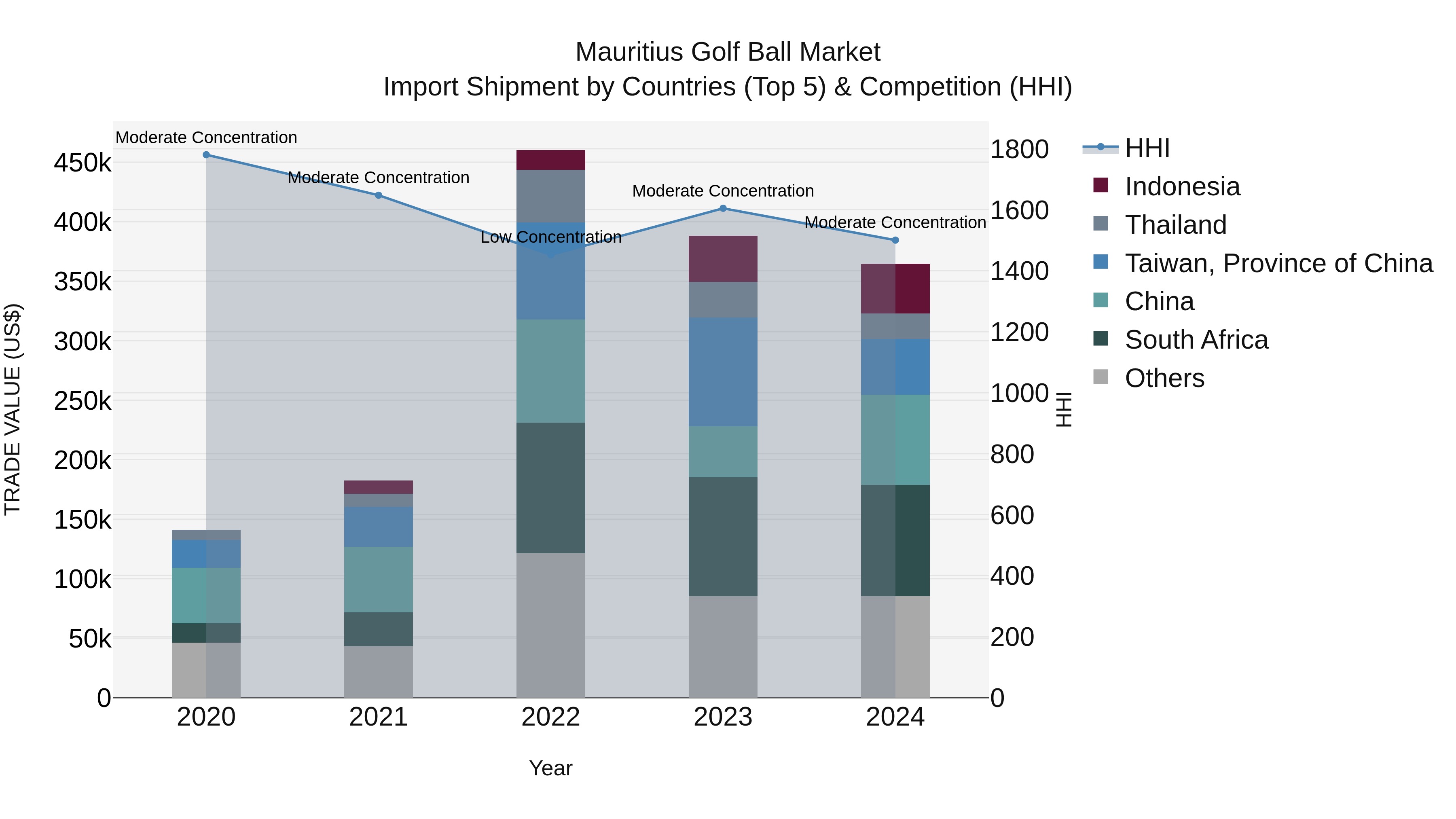 Mauritius Golf Ball Market Top 5 Importing Countries and Market Competition (HHI) Analysis