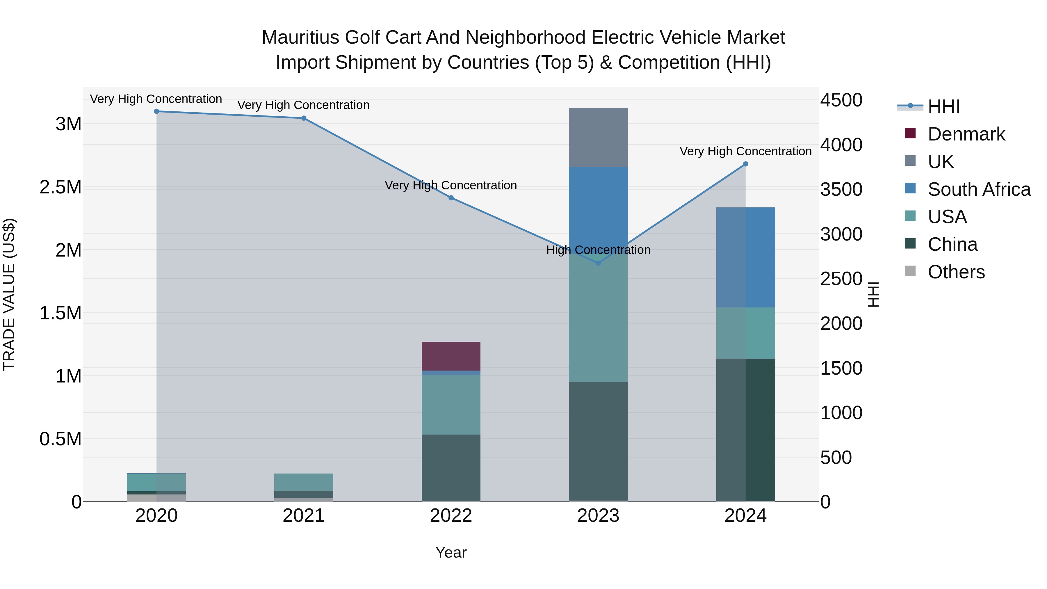 Mauritius Golf Cart And Neighborhood Electric Vehicle Market Top 5 Importing Countries and Market Competition (HHI) Analysis