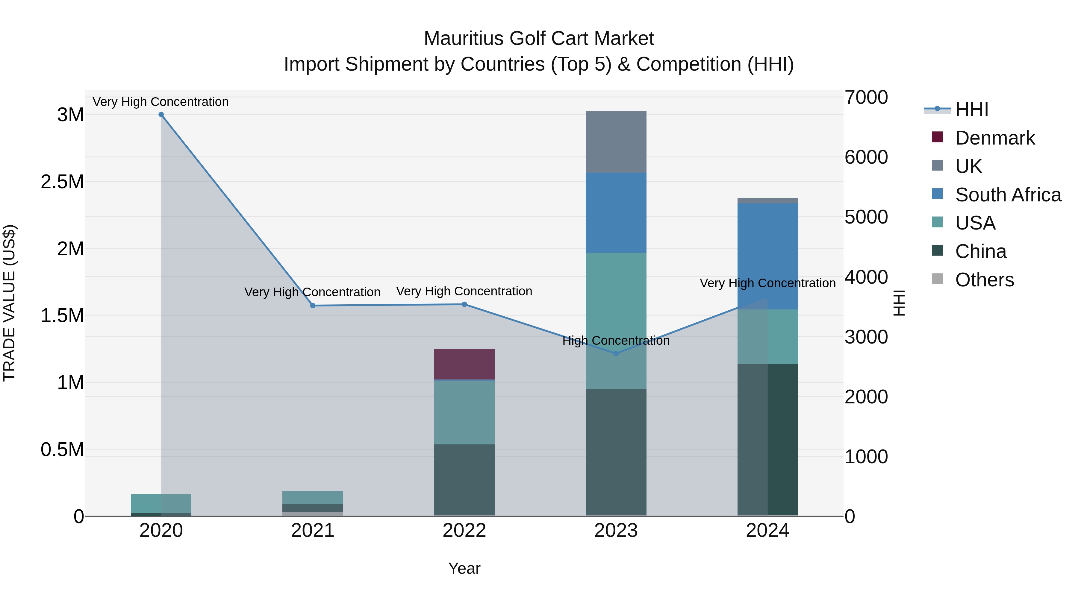 Mauritius Golf Cart Market Top 5 Importing Countries and Market Competition (HHI) Analysis