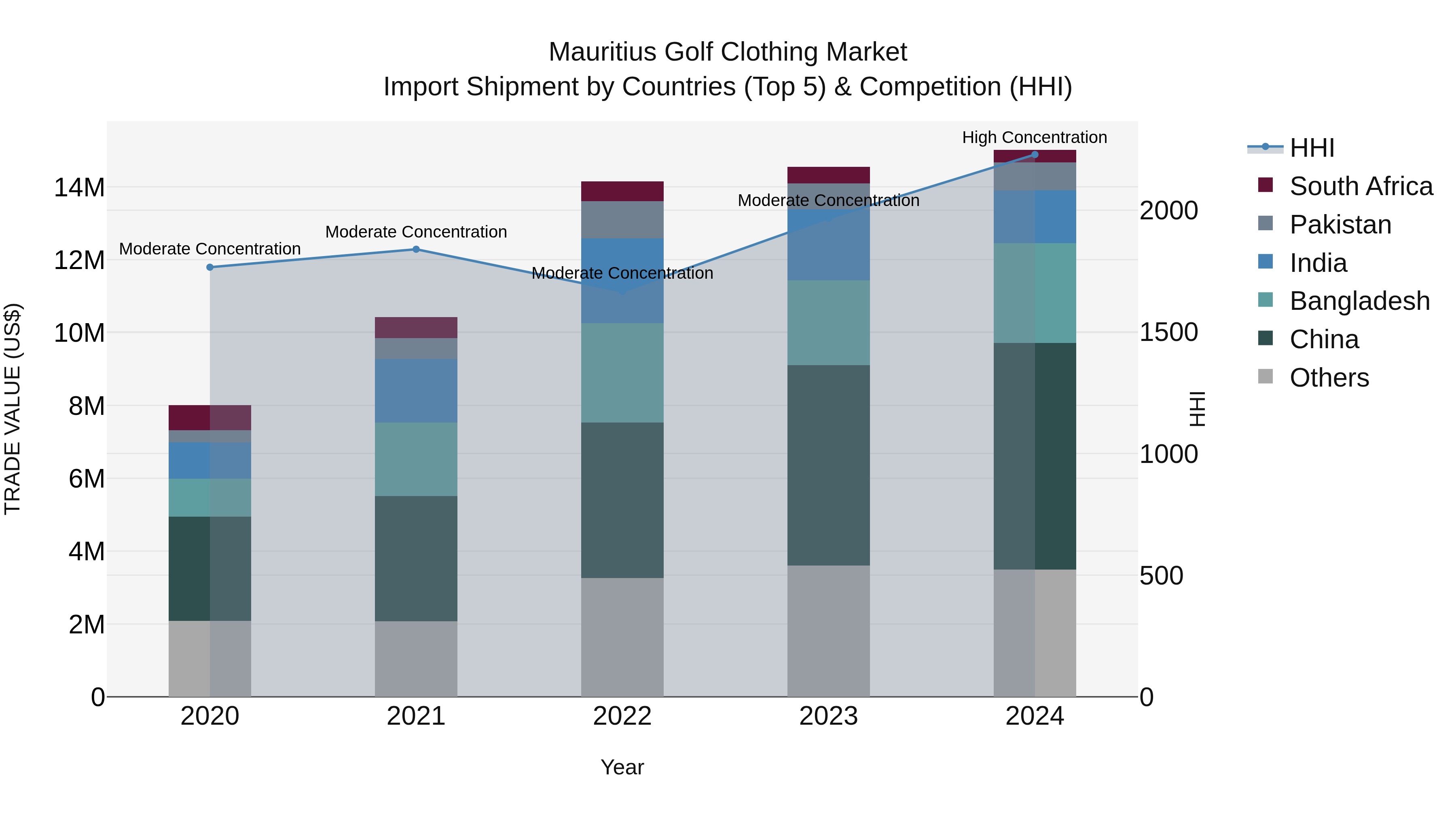 Mauritius Golf Clothing Market Top 5 Importing Countries and Market Competition (HHI) Analysis