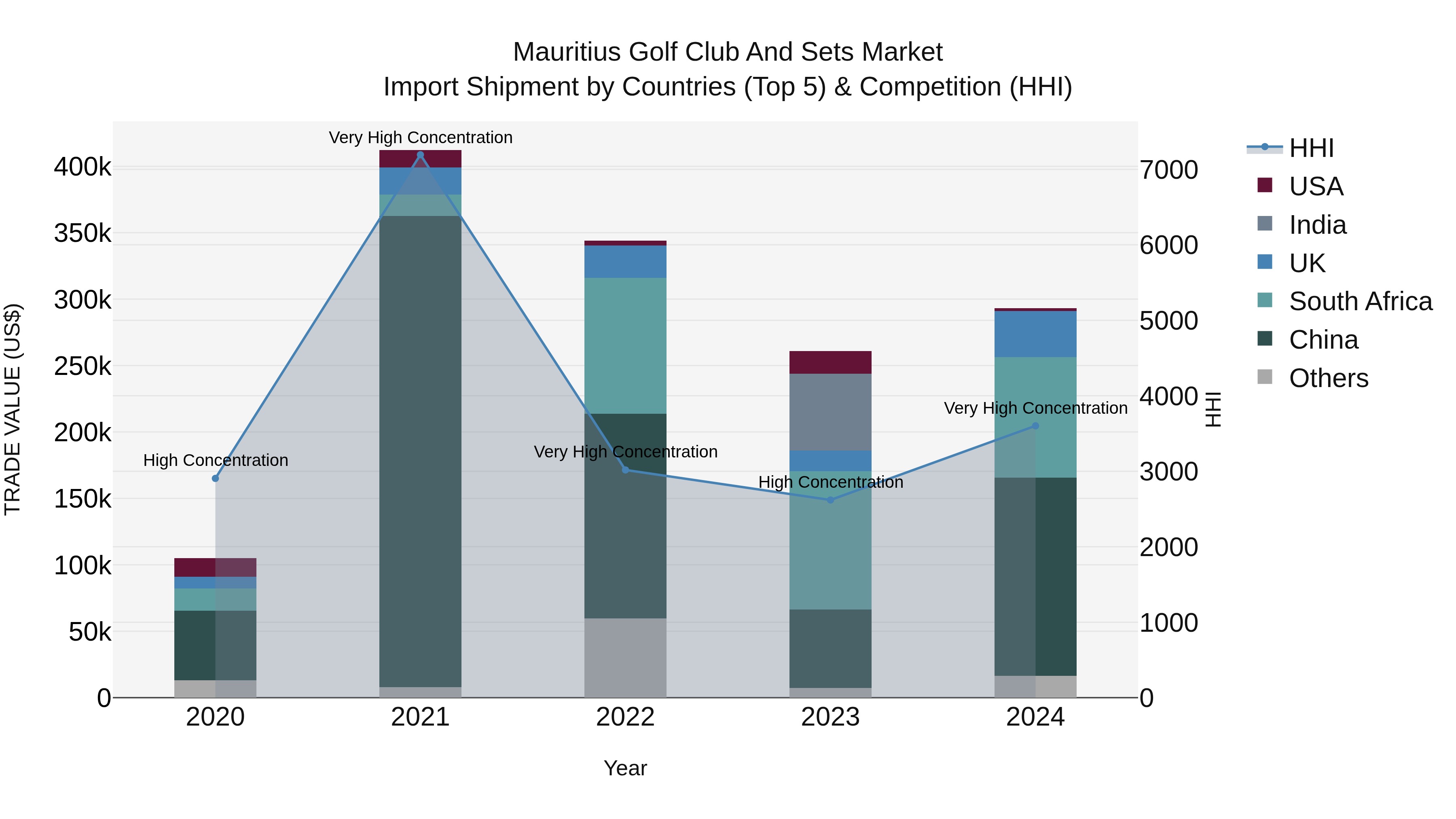 Mauritius Golf Club And Sets Market Top 5 Importing Countries and Market Competition (HHI) Analysis
