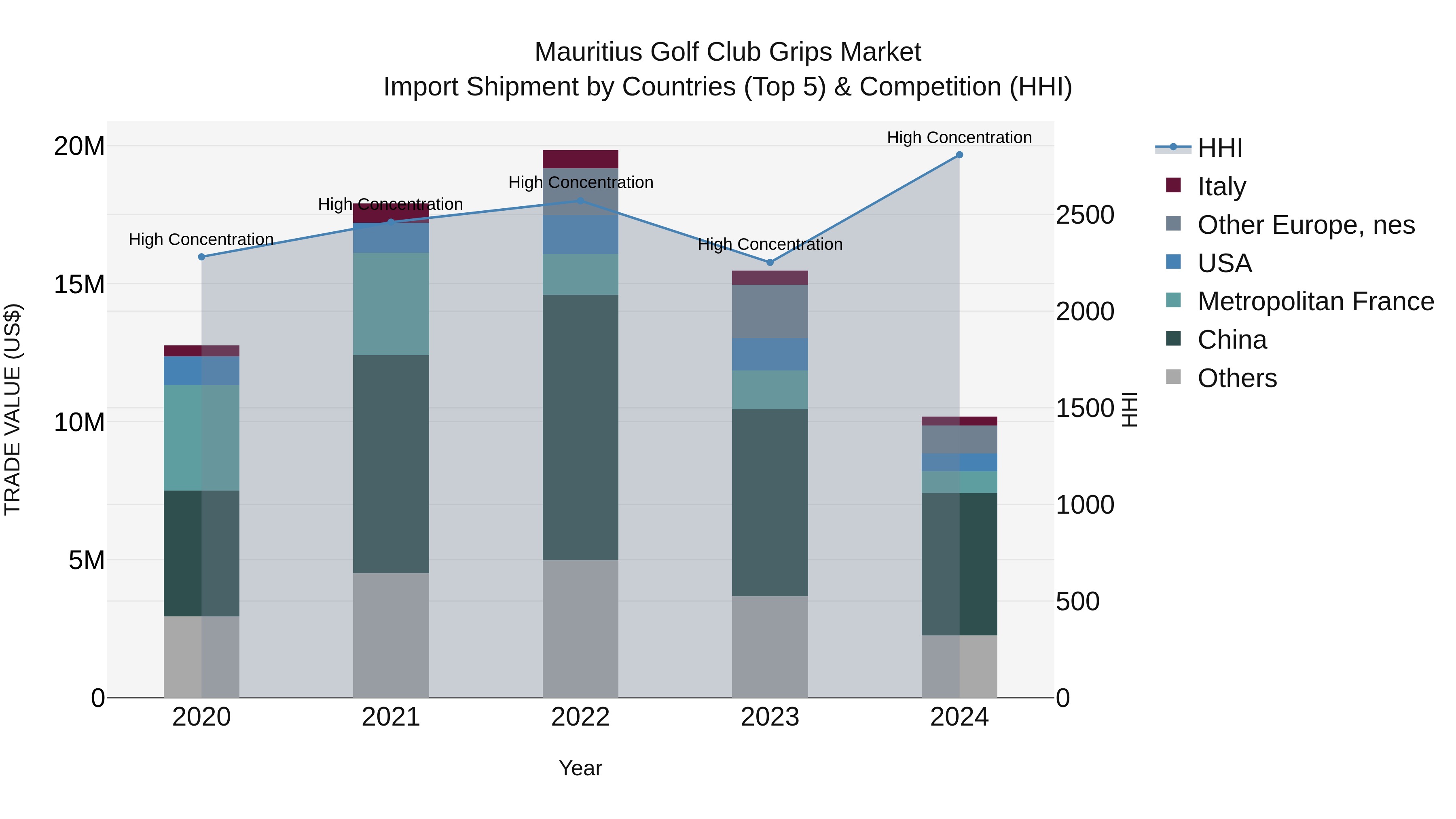 Mauritius Golf Club Grips Market Top 5 Importing Countries and Market Competition (HHI) Analysis