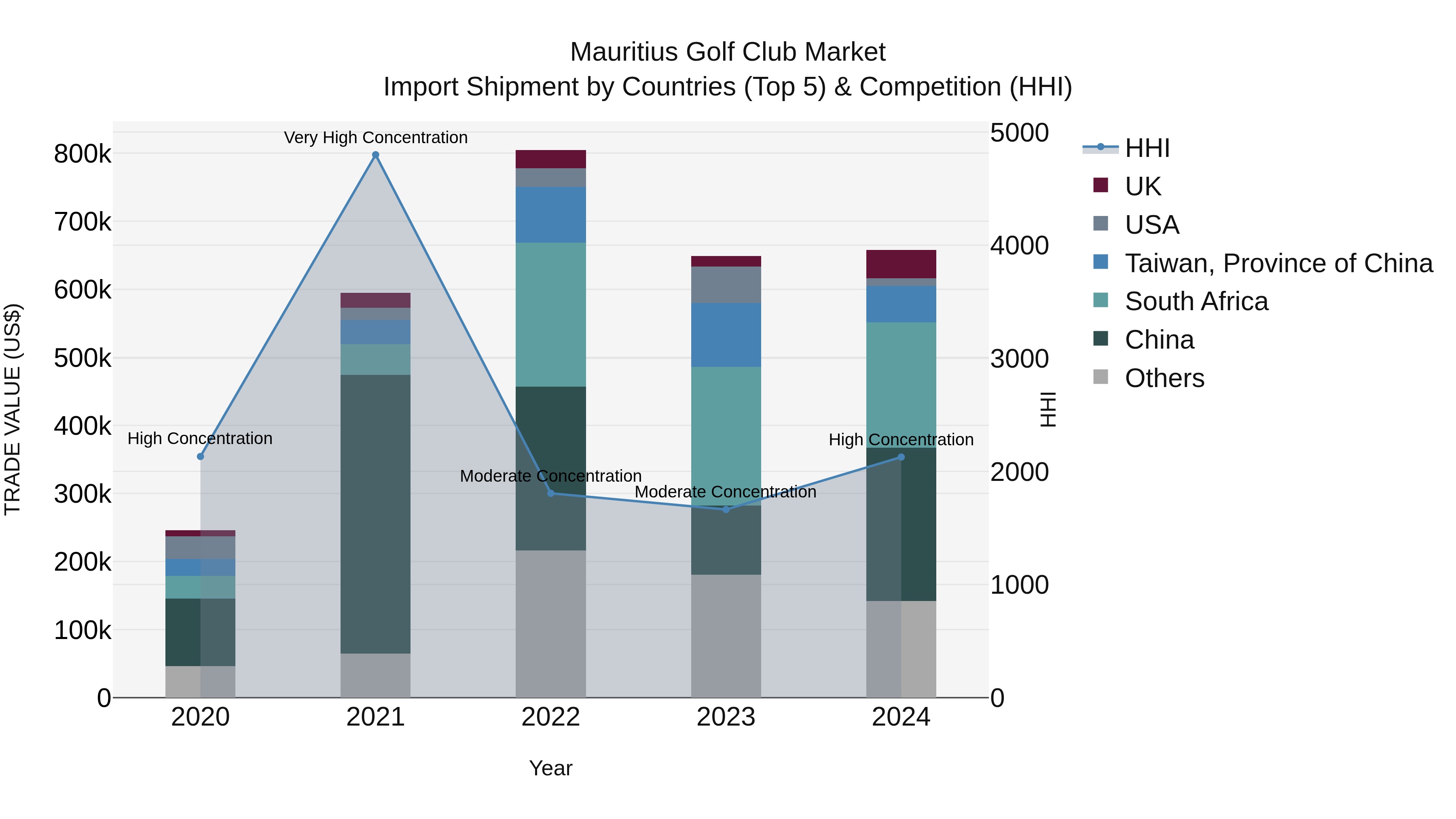 Mauritius Golf Club Market Top 5 Importing Countries and Market Competition (HHI) Analysis