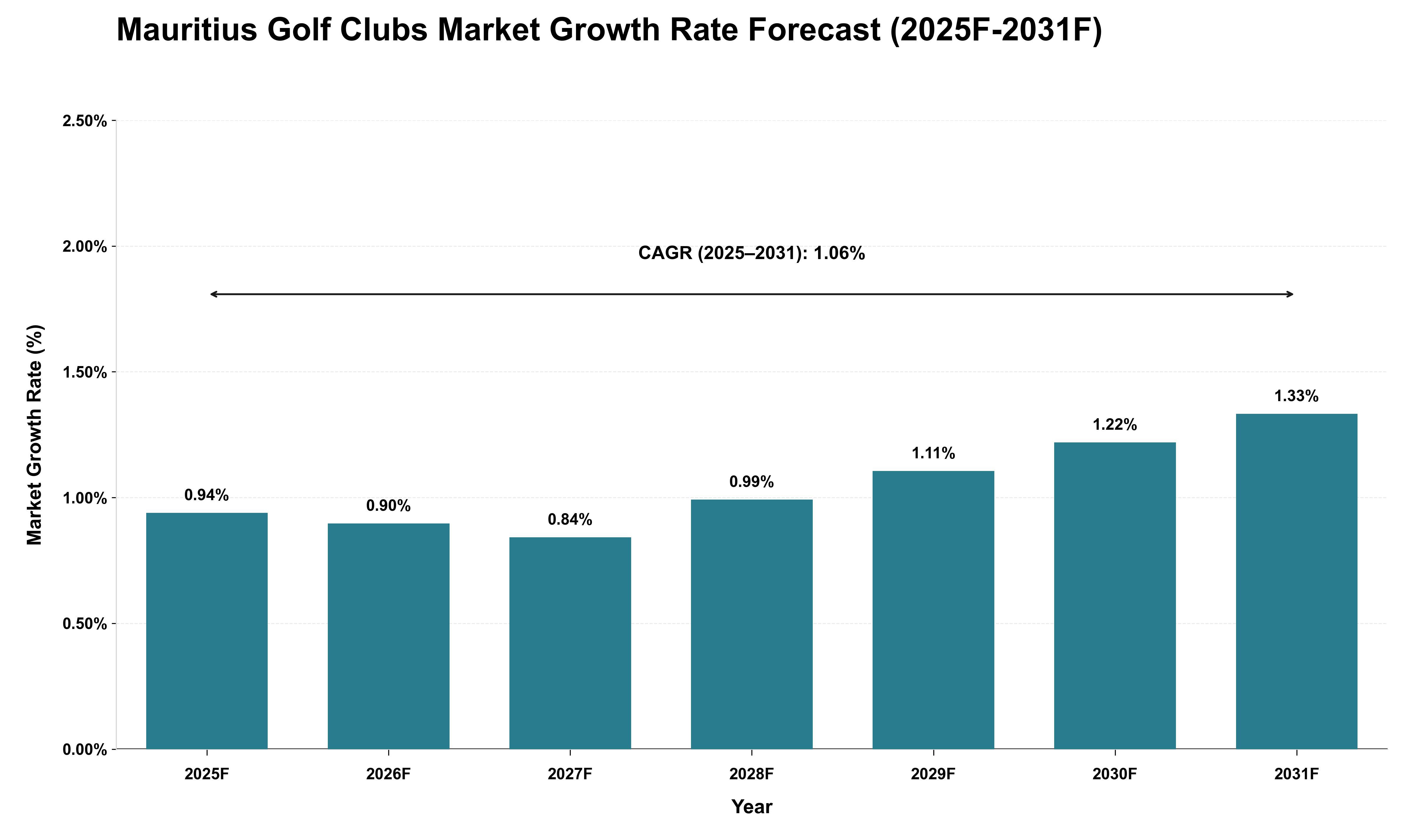 Mauritius Golf Clubs Market Growth Rate Analysis (2025 - 2031)