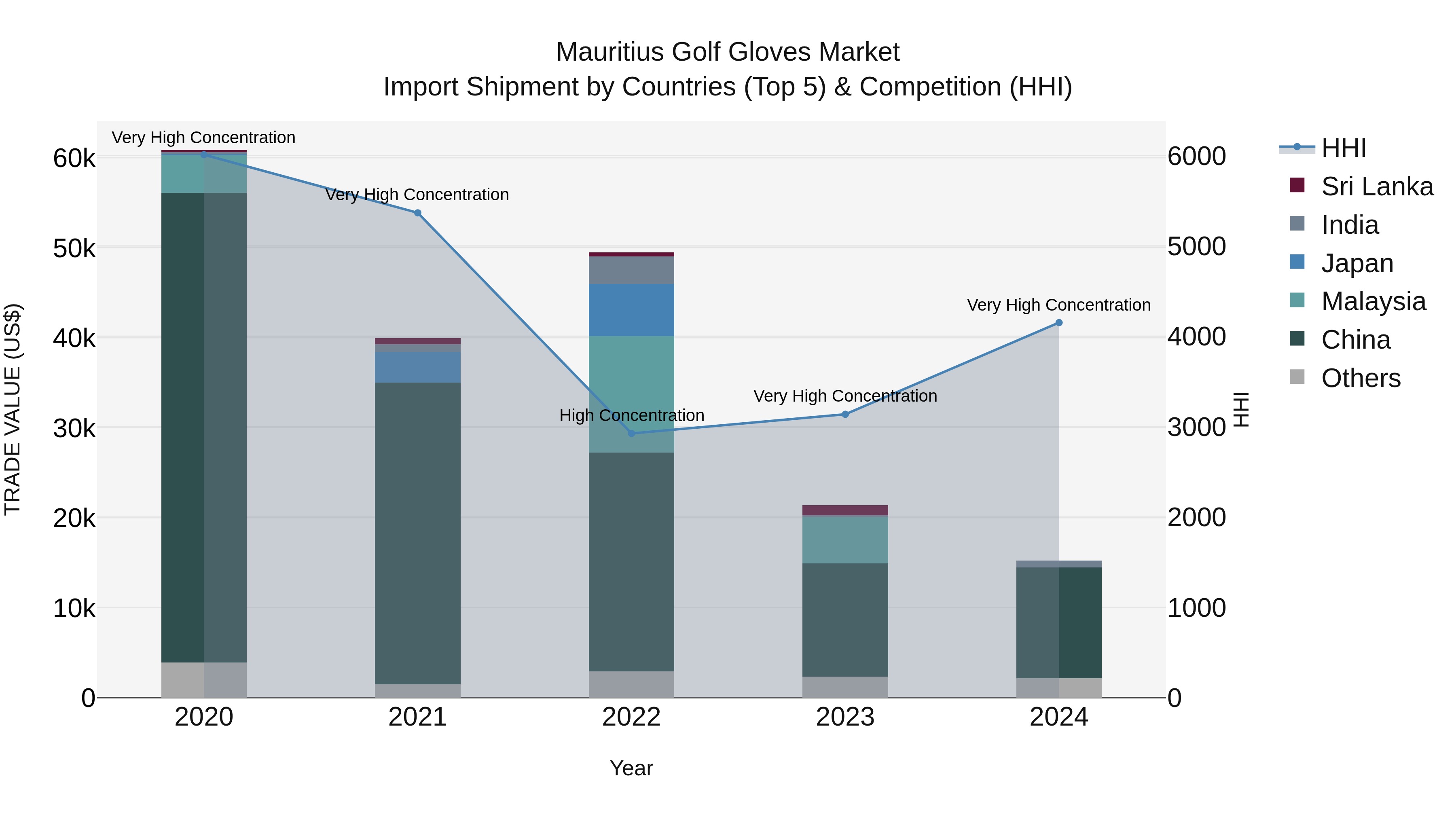 Mauritius Golf Gloves Market Top 5 Importing Countries and Market Competition (HHI) Analysis