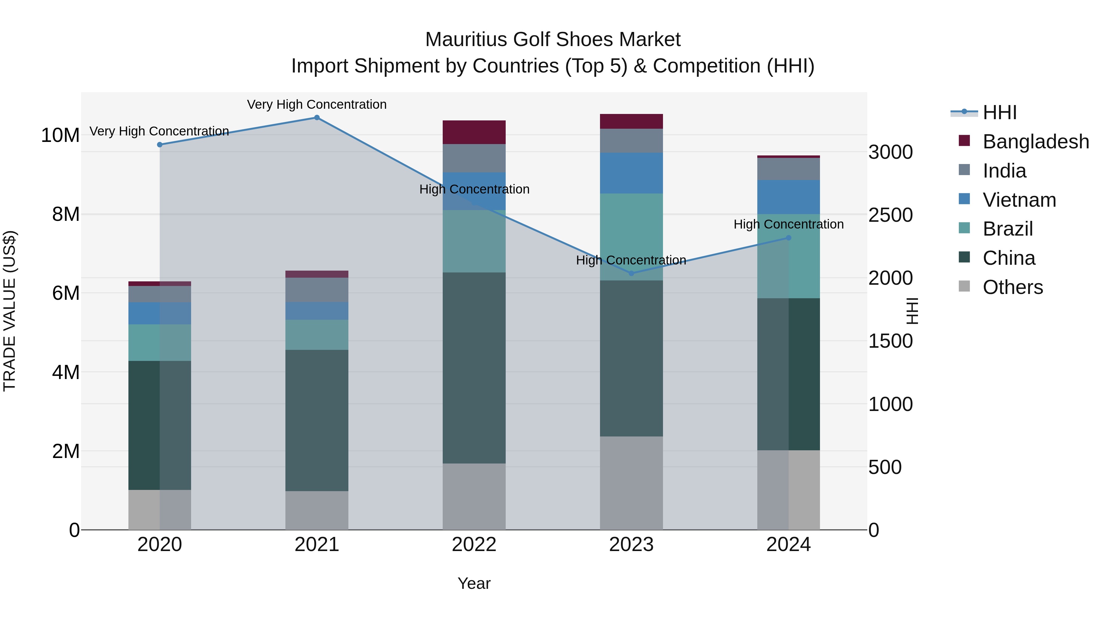 Mauritius Golf Shoes Market Top 5 Importing Countries and Market Competition (HHI) Analysis
