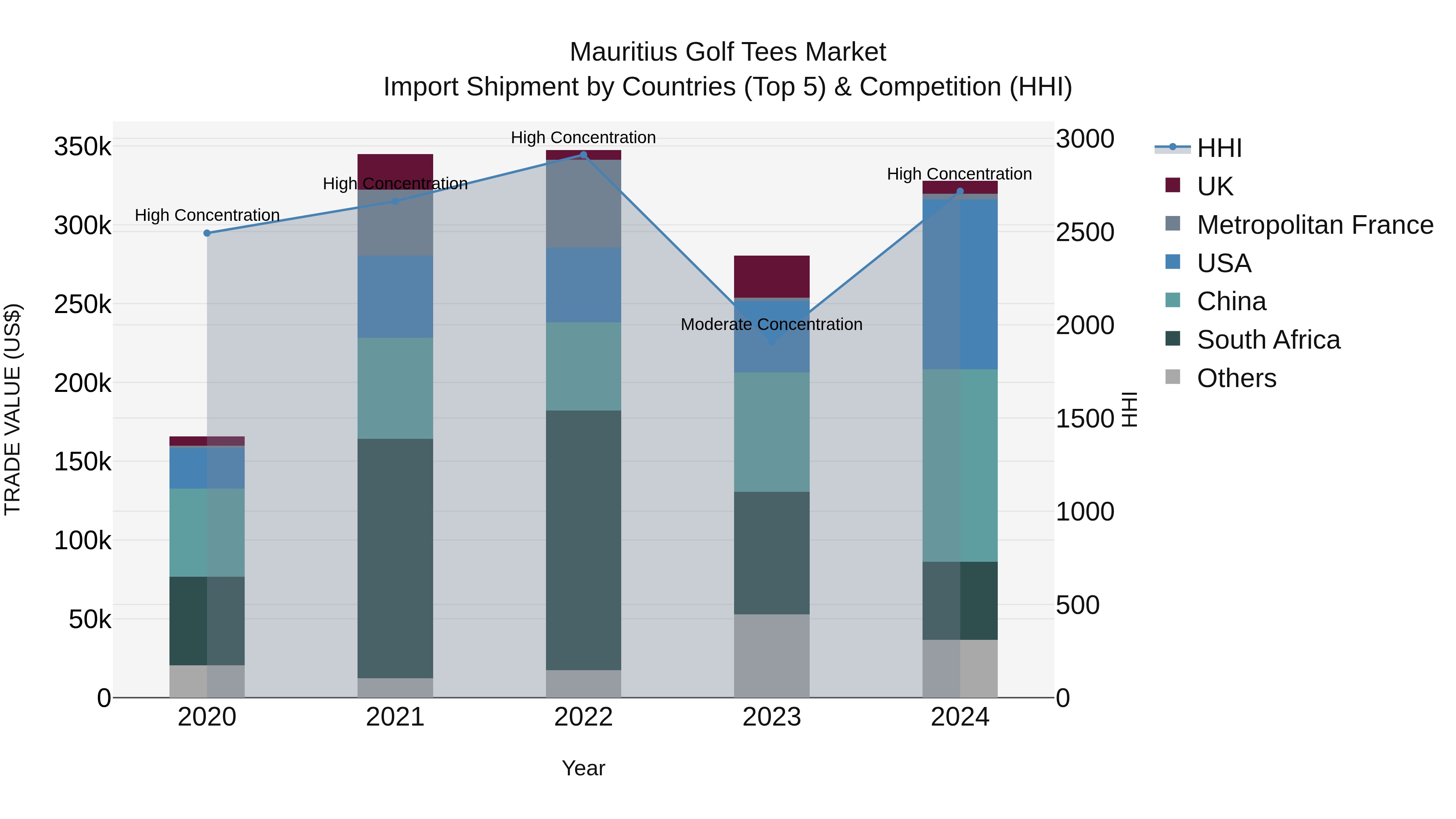 Mauritius Golf Tees Market Top 5 Importing Countries and Market Competition (HHI) Analysis