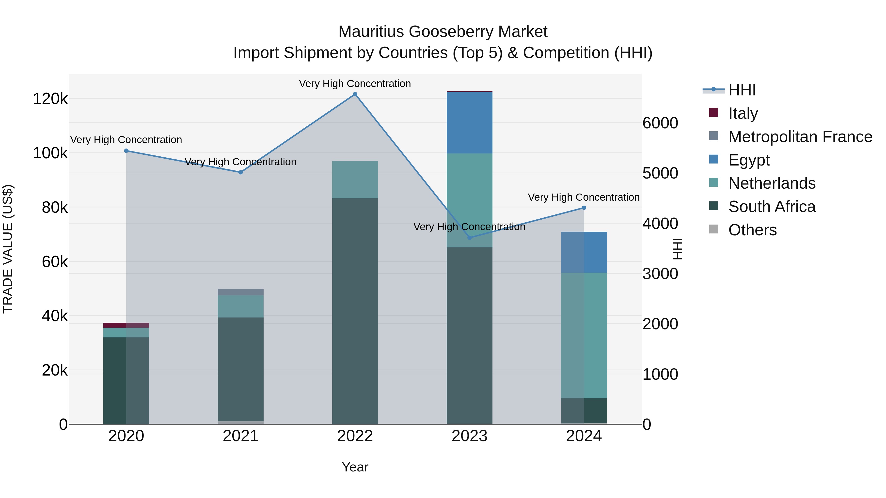 Mauritius Gooseberry Market Top 5 Importing Countries and Market Competition (HHI) Analysis
