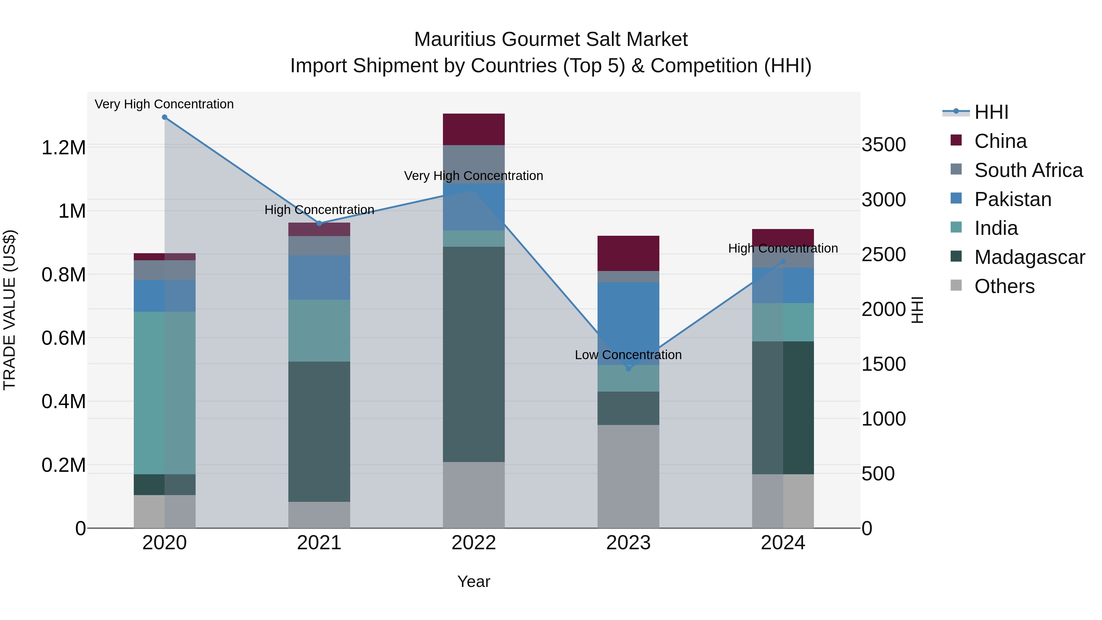 Mauritius Gourmet Salt Market Top 5 Importing Countries and Market Competition (HHI) Analysis