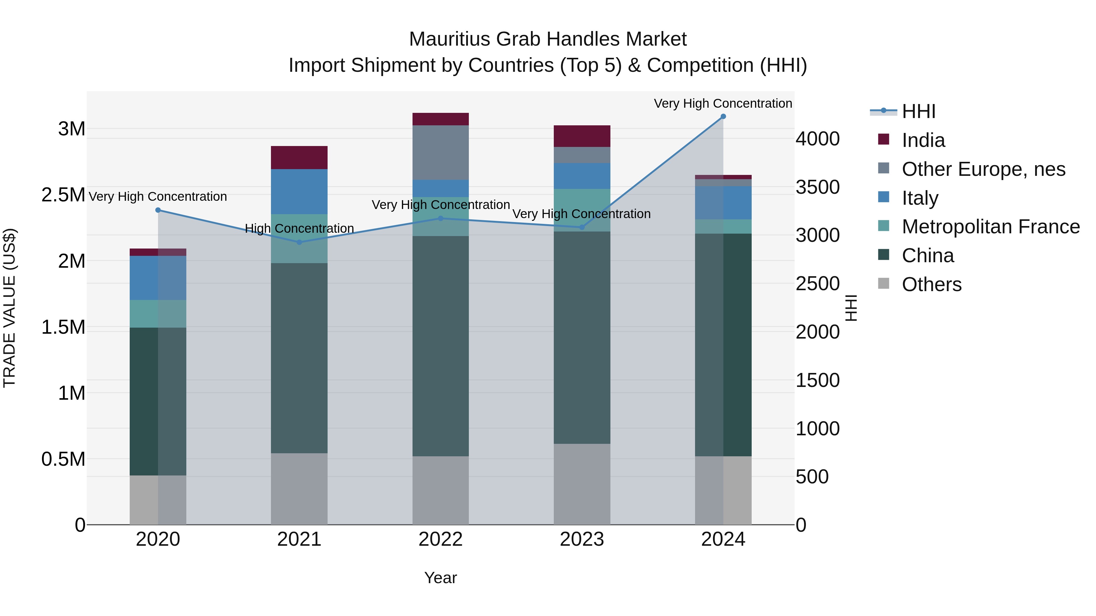 Mauritius Grab Handles Market Top 5 Importing Countries and Market Competition (HHI) Analysis