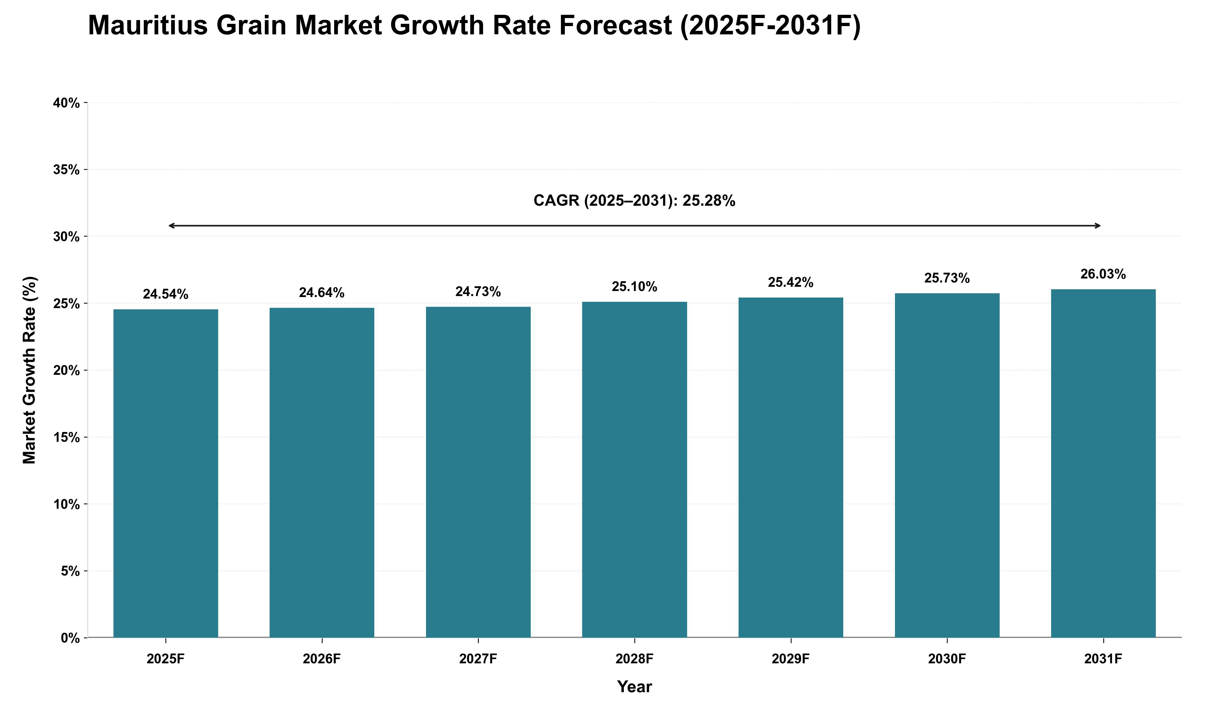 Mauritius Grain Market Growth Rate Analysis (2025 - 2031)