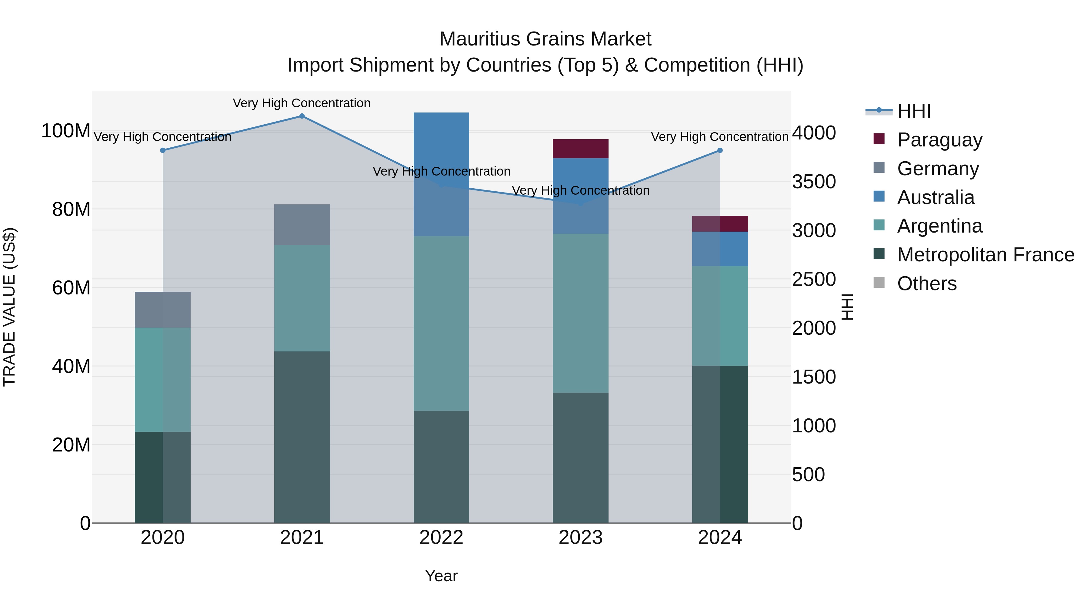 Mauritius Grains Market Top 5 Importing Countries and Market Competition (HHI) Analysis