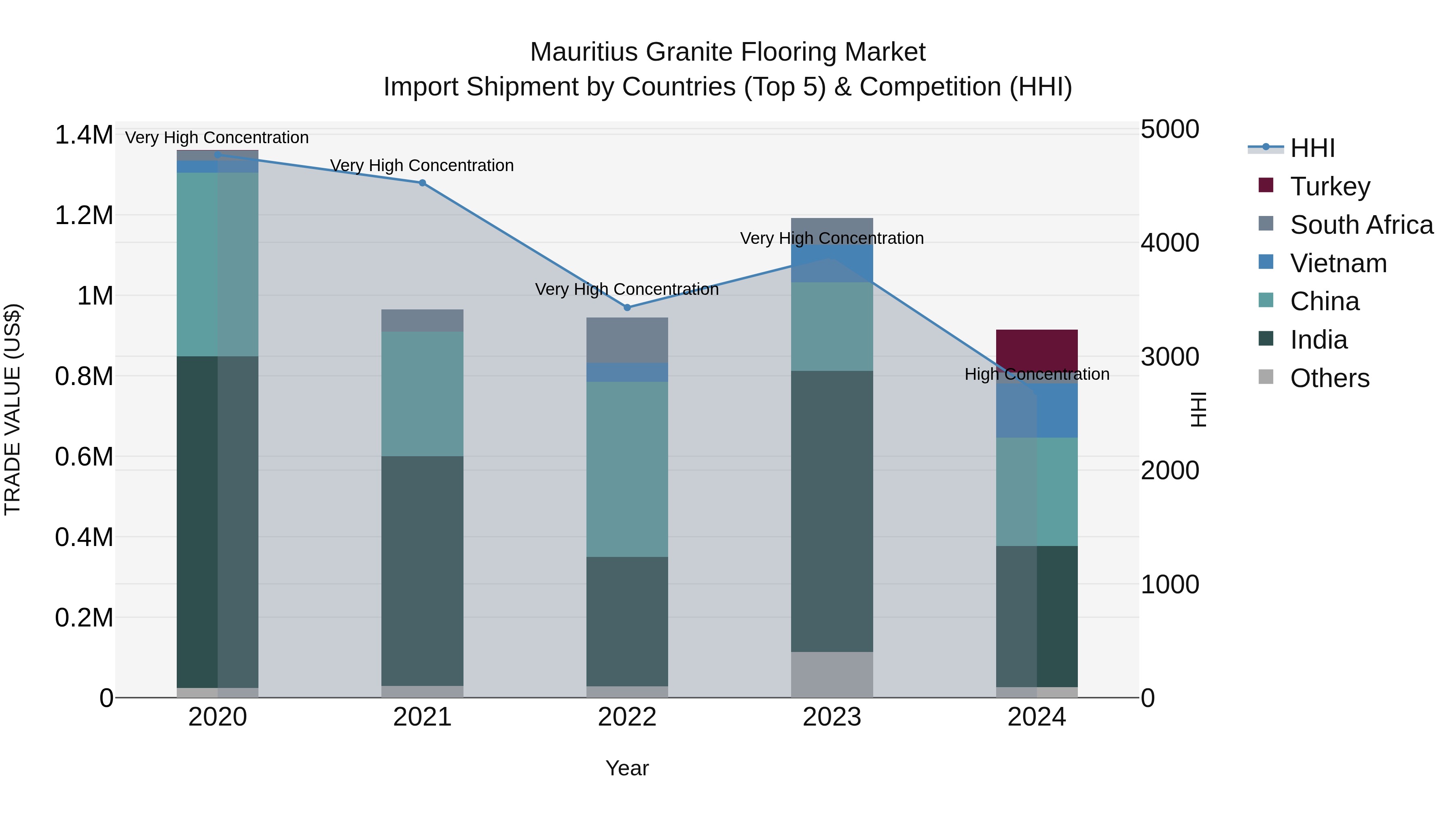 Mauritius Granite Flooring Market Top 5 Importing Countries and Market Competition (HHI) Analysis