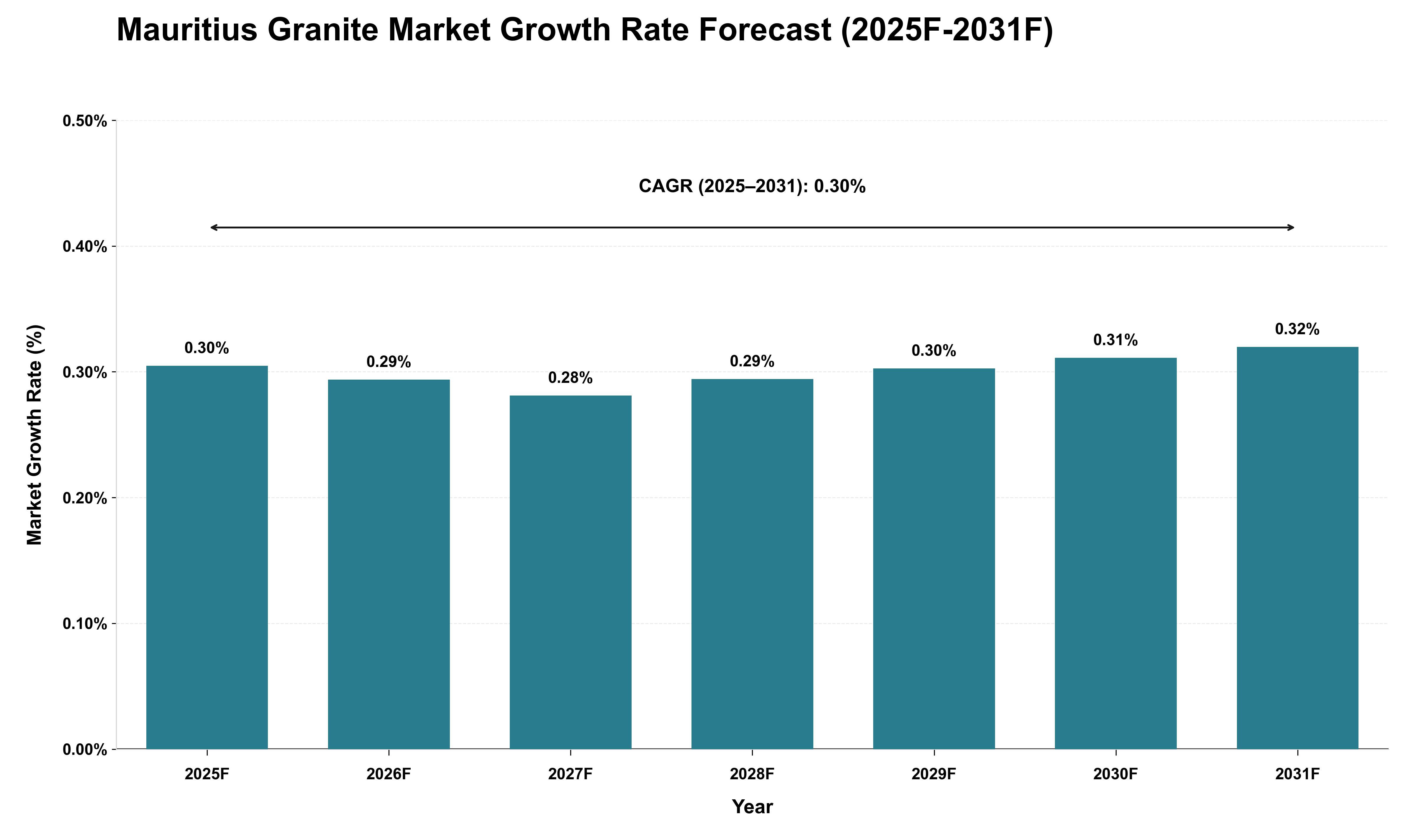 Mauritius Granite Market Growth Rate Analysis (2025 - 2031)