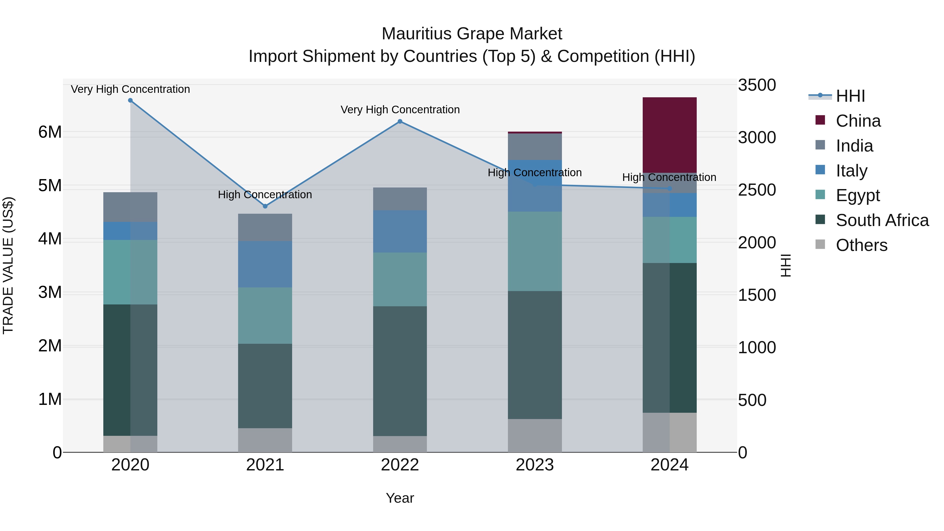 Mauritius Grape Market Top 5 Importing Countries and Market Competition (HHI) Analysis