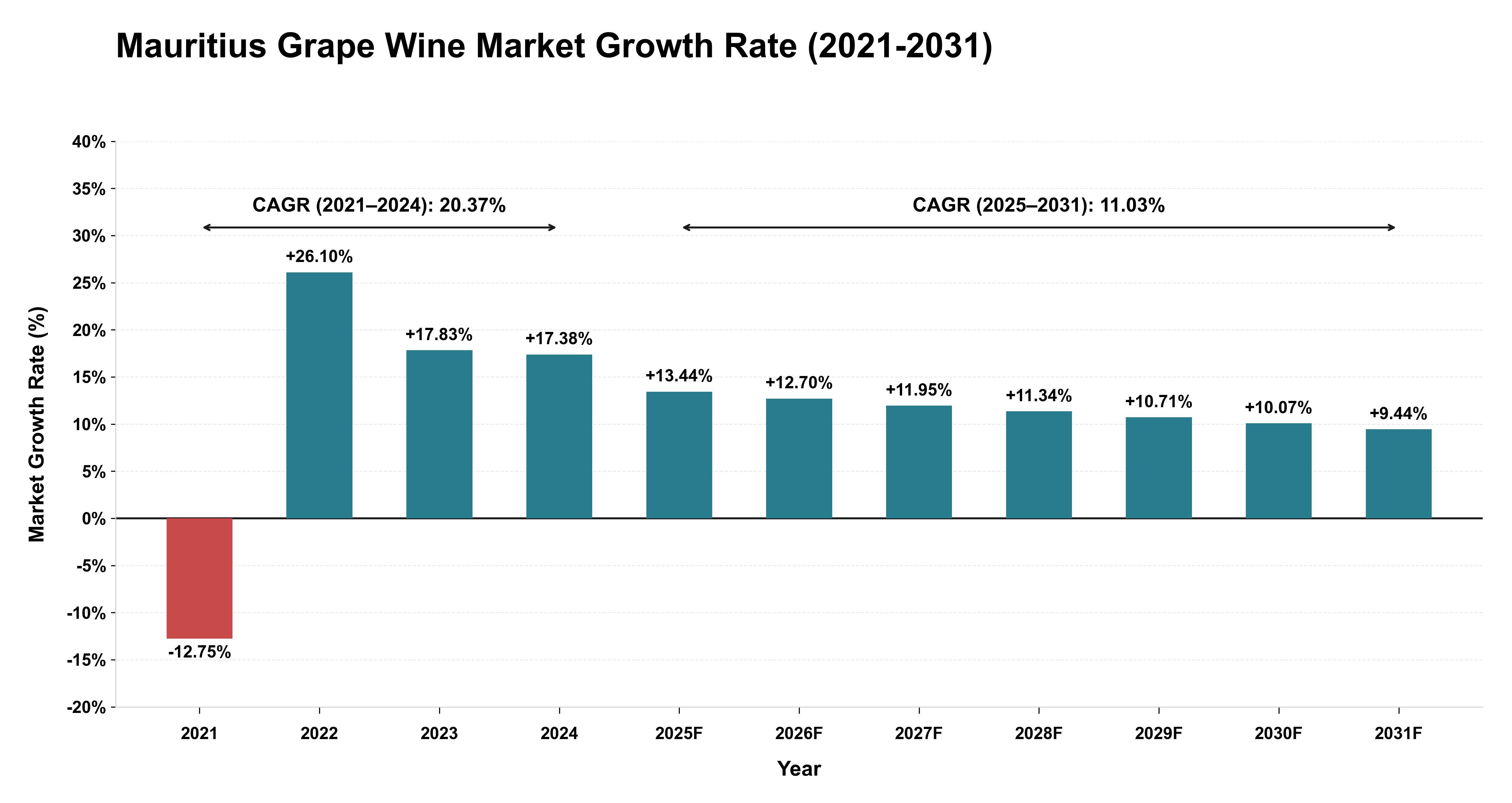 Mauritius Grape Wine Market Growth Rate Analysis (2021-2031)