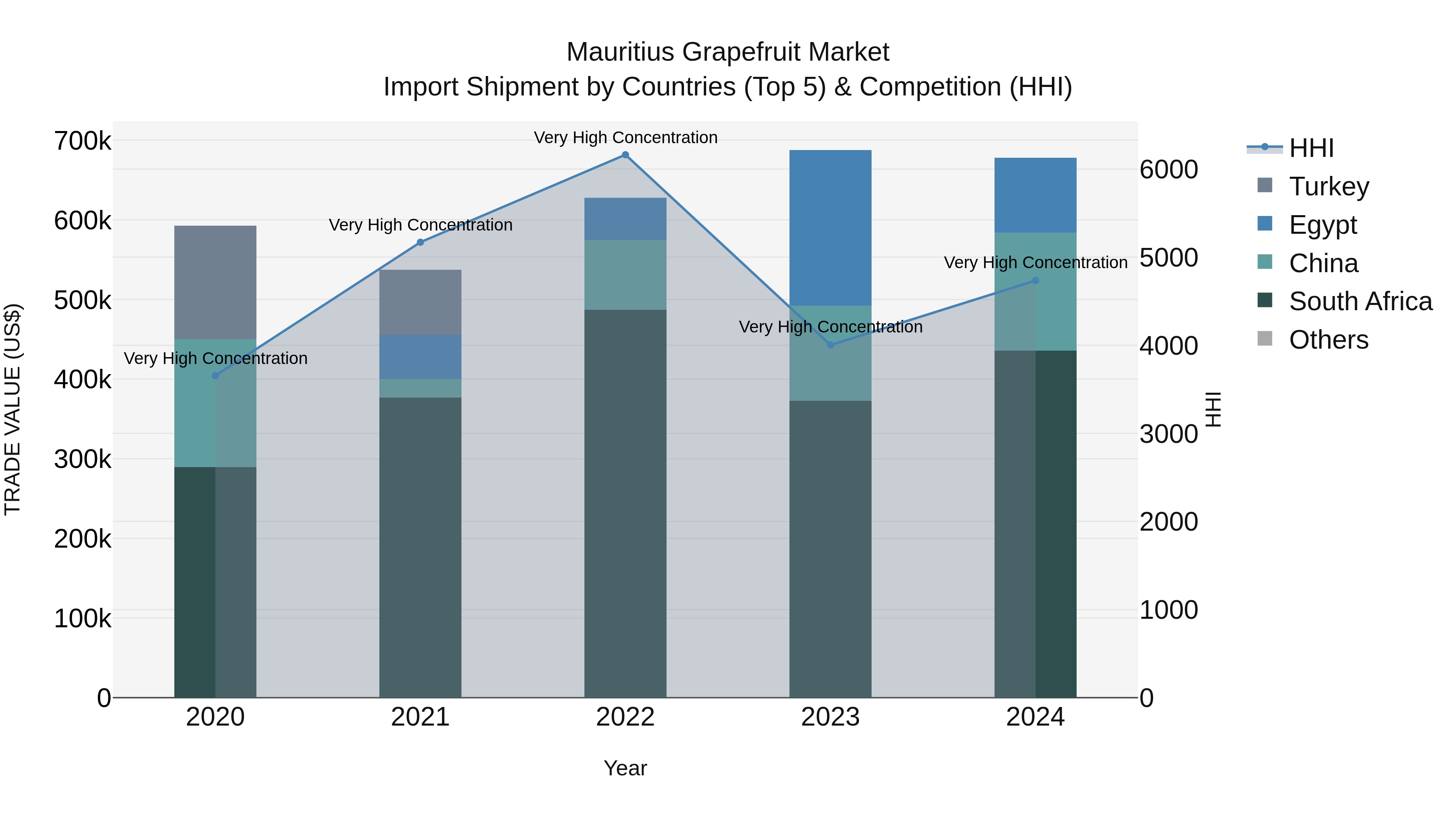 Mauritius Grapefruit Market Top 5 Importing Countries and Market Competition (HHI) Analysis