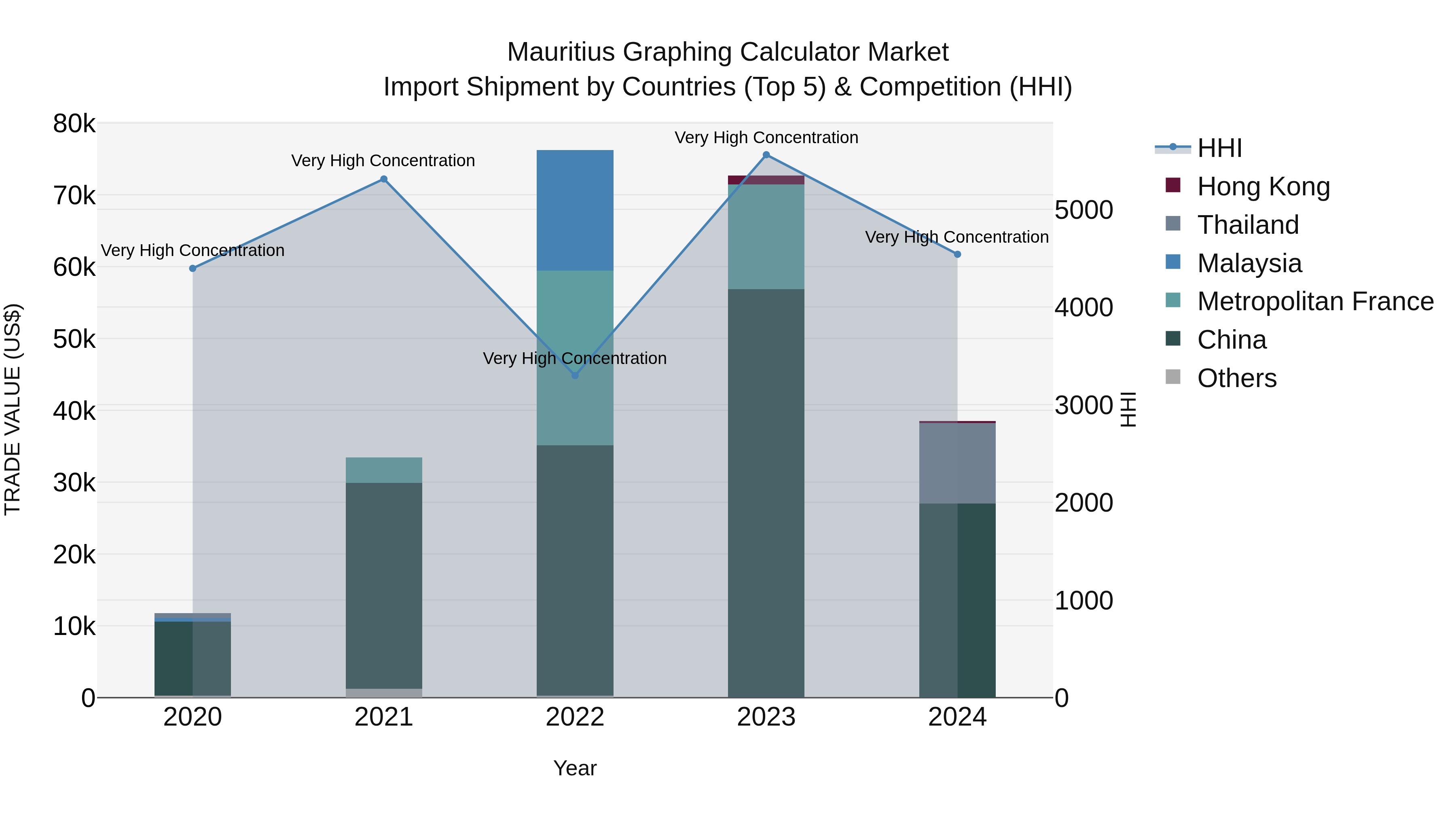 Mauritius Graphing Calculator Market Top 5 Importing Countries and Market Competition (HHI) Analysis