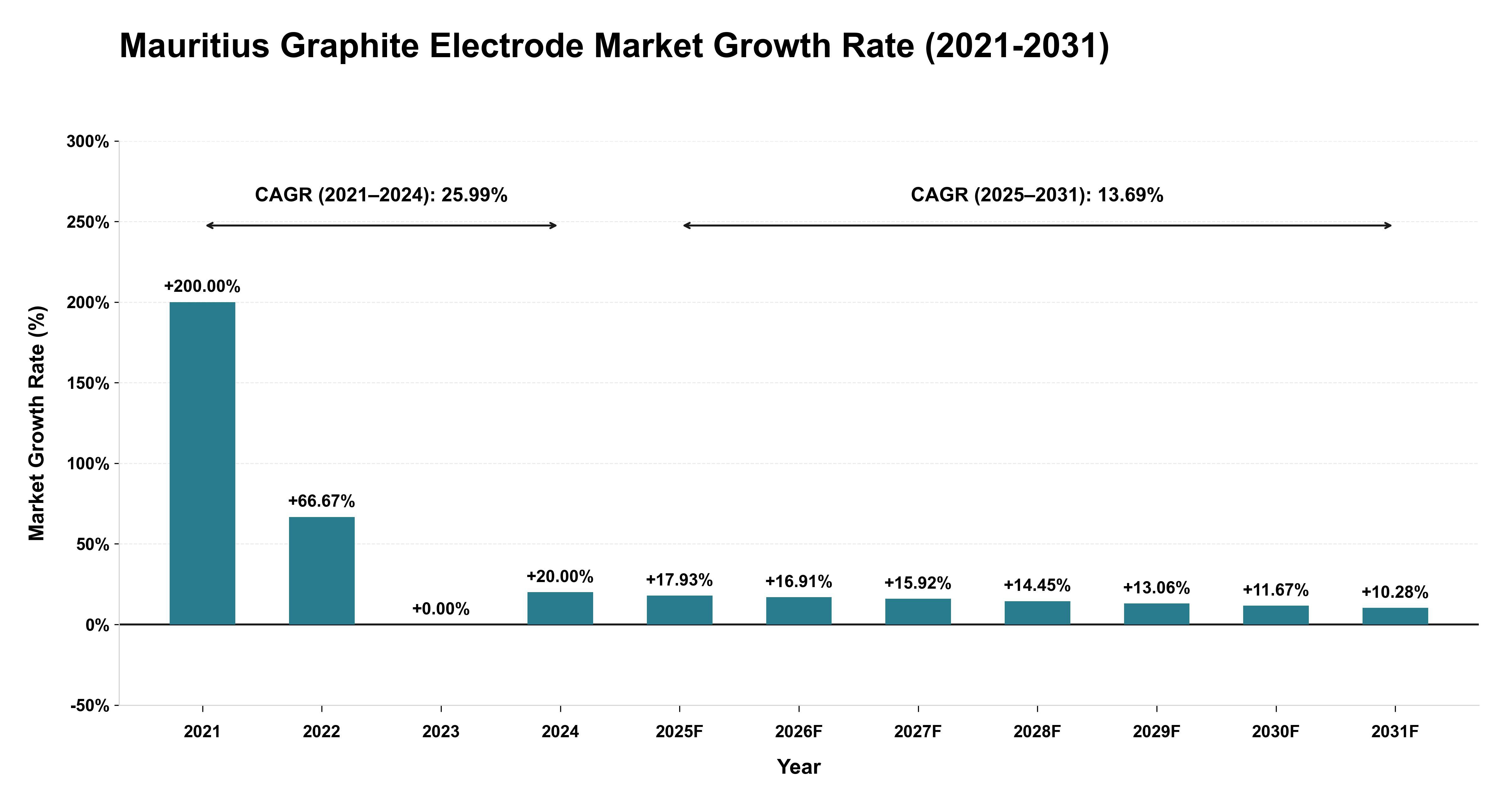 Mauritius Graphite Electrode Market Growth Rate Analysis (2021-2031)
