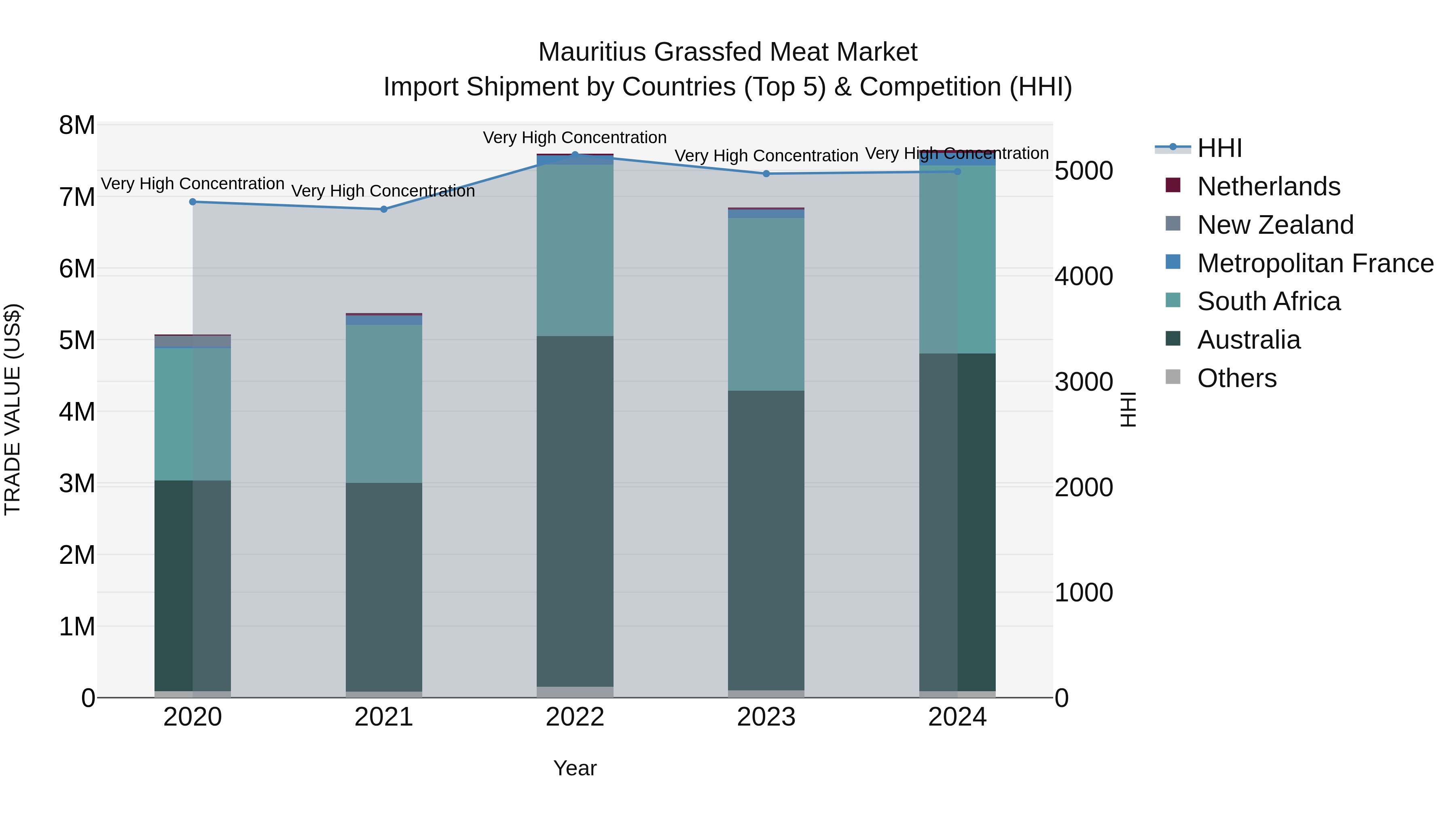 Mauritius Grassfed Meat Market Top 5 Importing Countries and Market Competition (HHI) Analysis