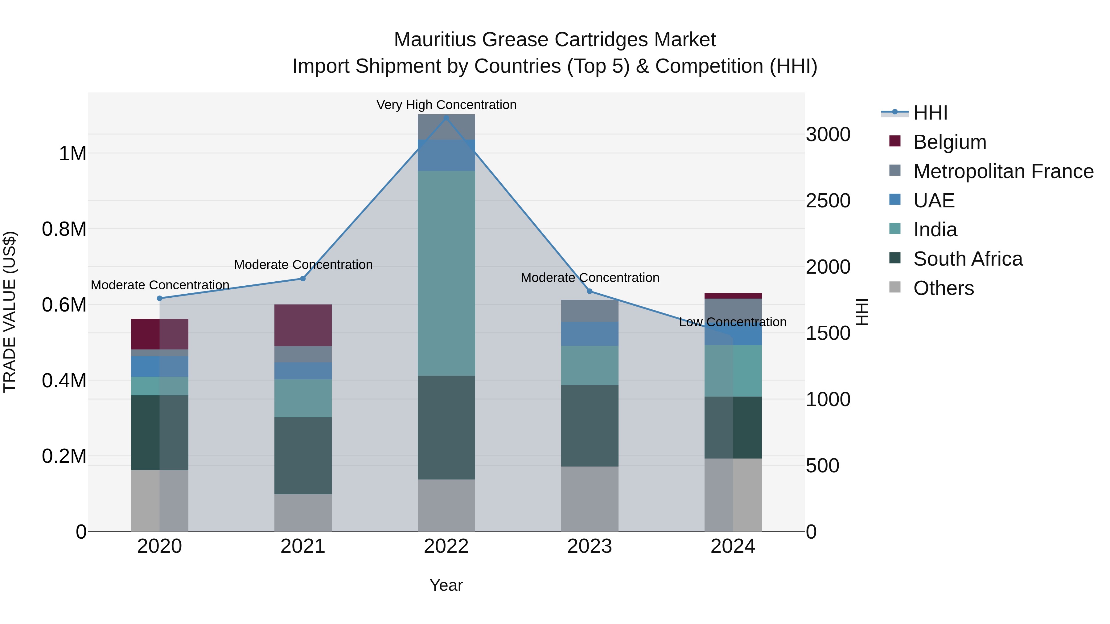 Mauritius Grease Cartridges Market Top 5 Importing Countries and Market Competition (HHI) Analysis