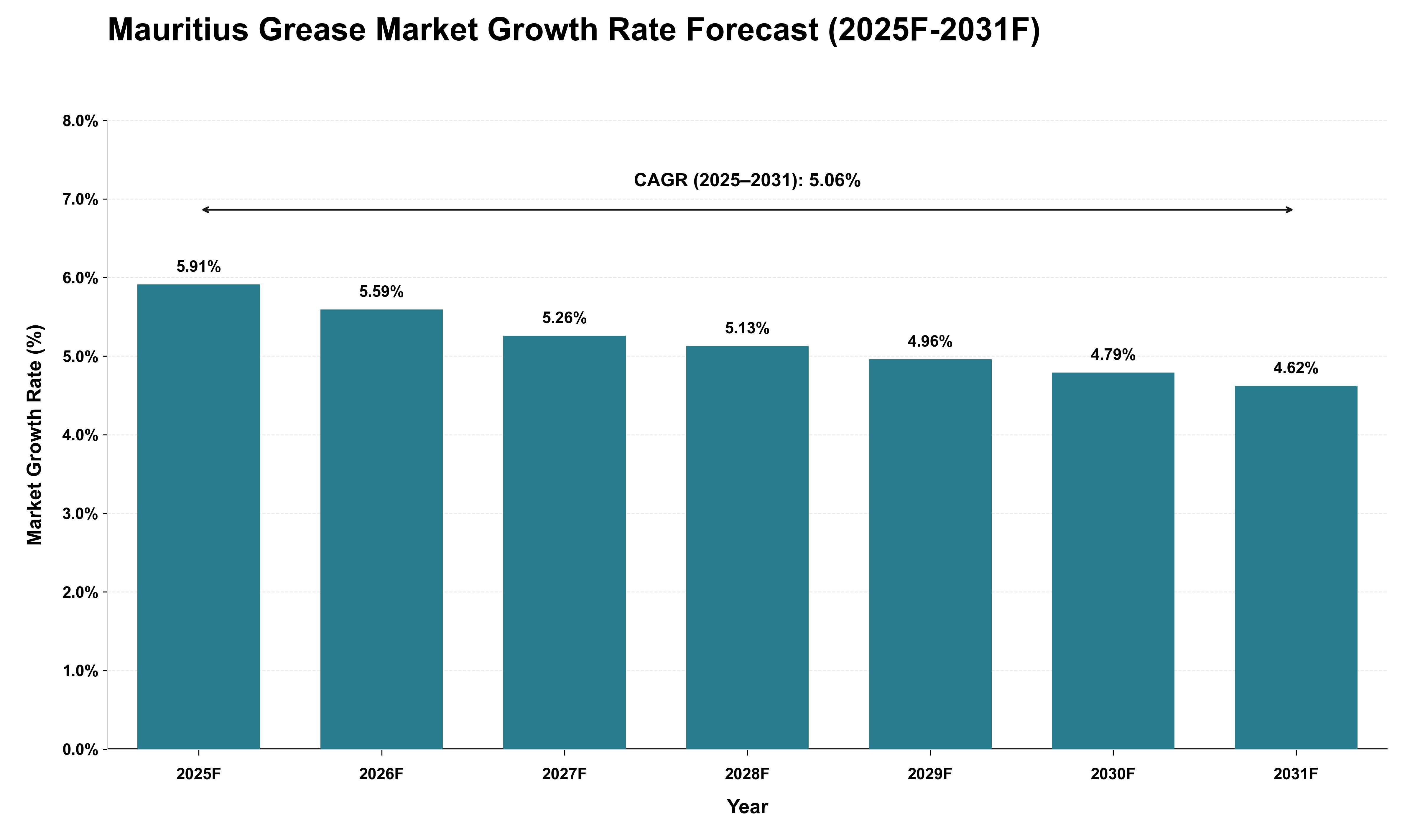 Mauritius Grease Market Growth Rate Analysis (2025 - 2031)